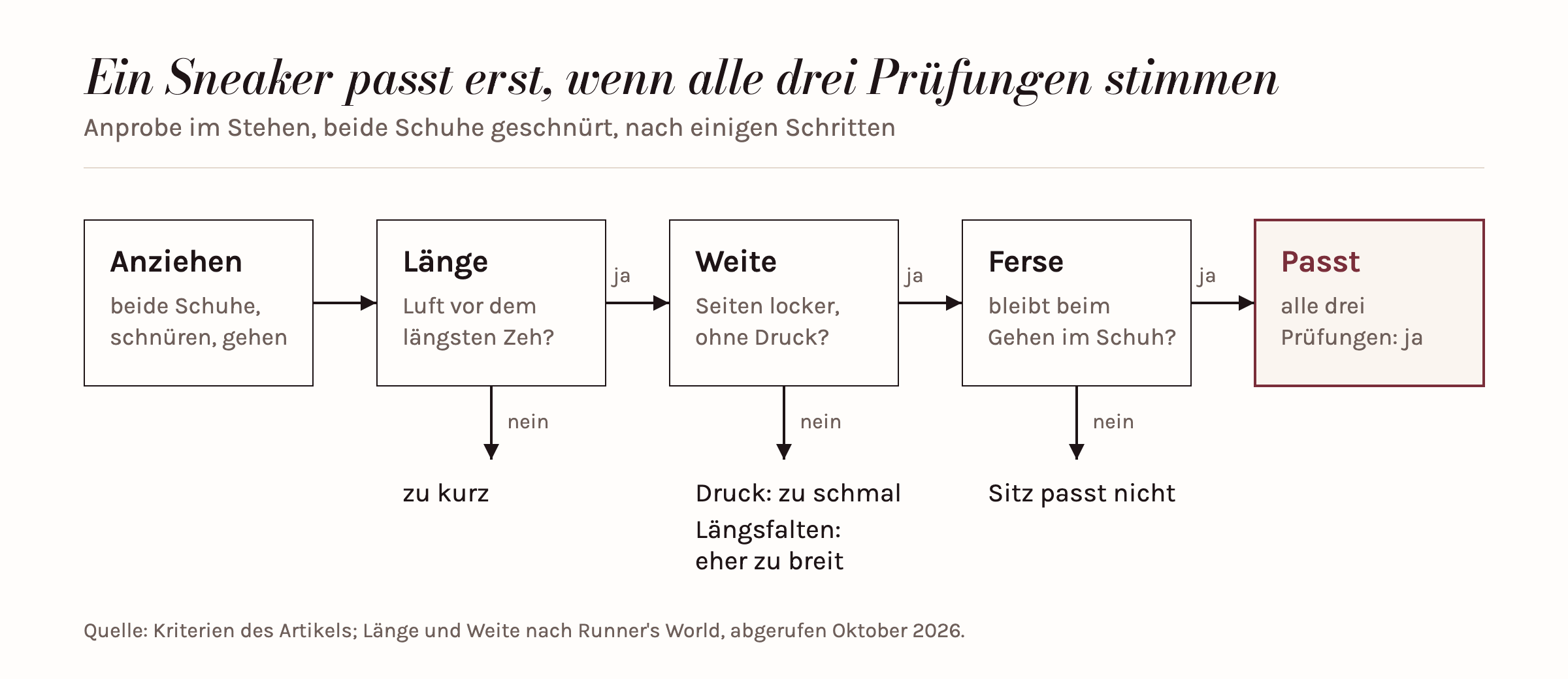 Ablauf der Anprobe: anziehen und gehen, dann Länge, Weite und Ferse prüfen; nur wenn alle drei stimmen, passt der Sneaker.