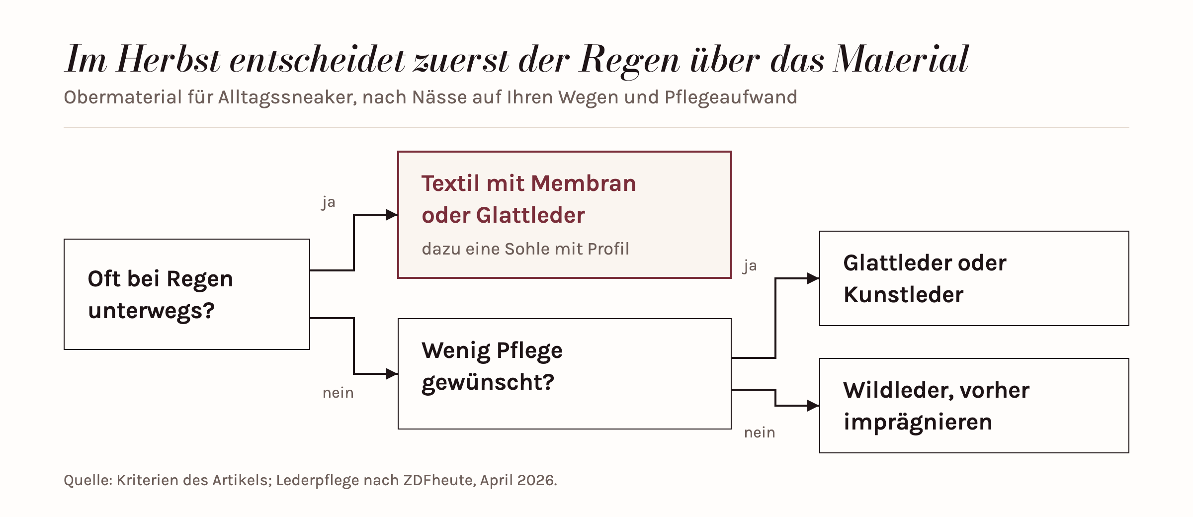 Entscheidungsweg für Herbstsneaker: oft Regen führt zu Textil mit Membran oder Glattleder, sonst entscheidet der Pflegeaufwand zwischen Glatt- oder Kunstleder und imprägniertem Wildleder.