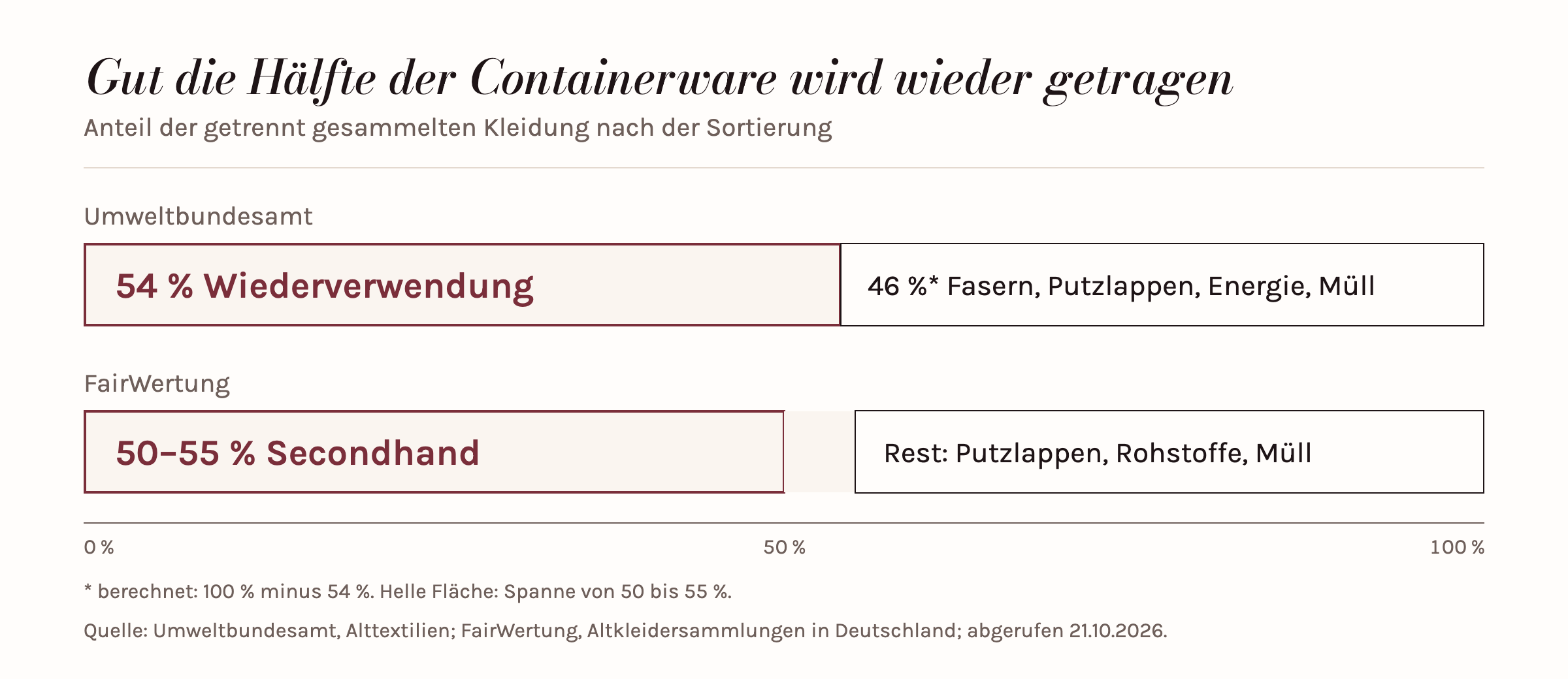 Zwei Balken zur Sortierung getrennt gesammelter Kleidung: Laut Umweltbundesamt werden 54 Prozent für die Wiederverwendung aufbereitet, laut FairWertung eignen sich 50 bis 55 Prozent für Secondhand; der Rest wird zu Fasern oder Putzlappen, energetisch verwertet oder ist Müll.