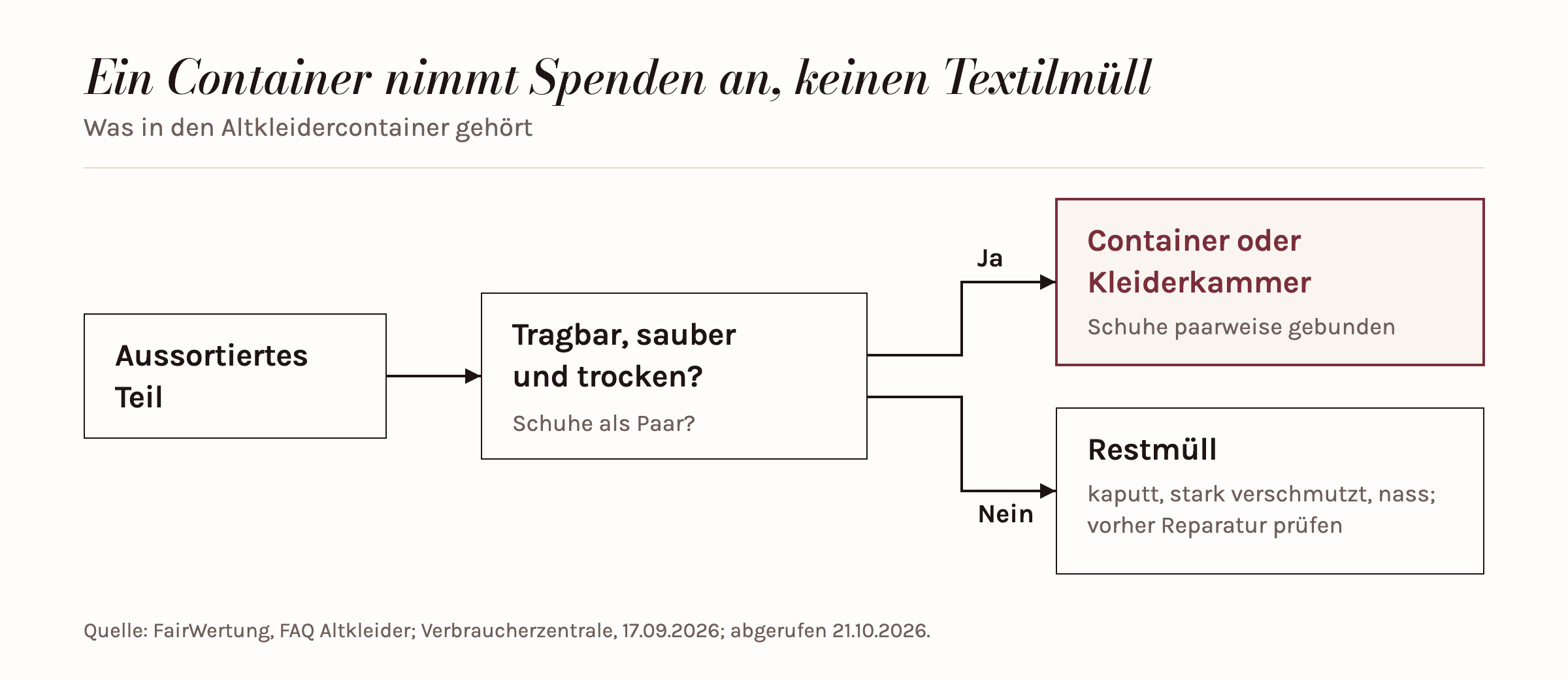 Entscheidungsweg für ein aussortiertes Kleidungsstück: Tragbar, sauber und trocken führt zum Altkleidercontainer oder zur Kleiderkammer, Schuhe paarweise gebunden; kaputt, stark verschmutzt oder nass führt in den Restmüll, nachdem eine Reparatur geprüft wurde.