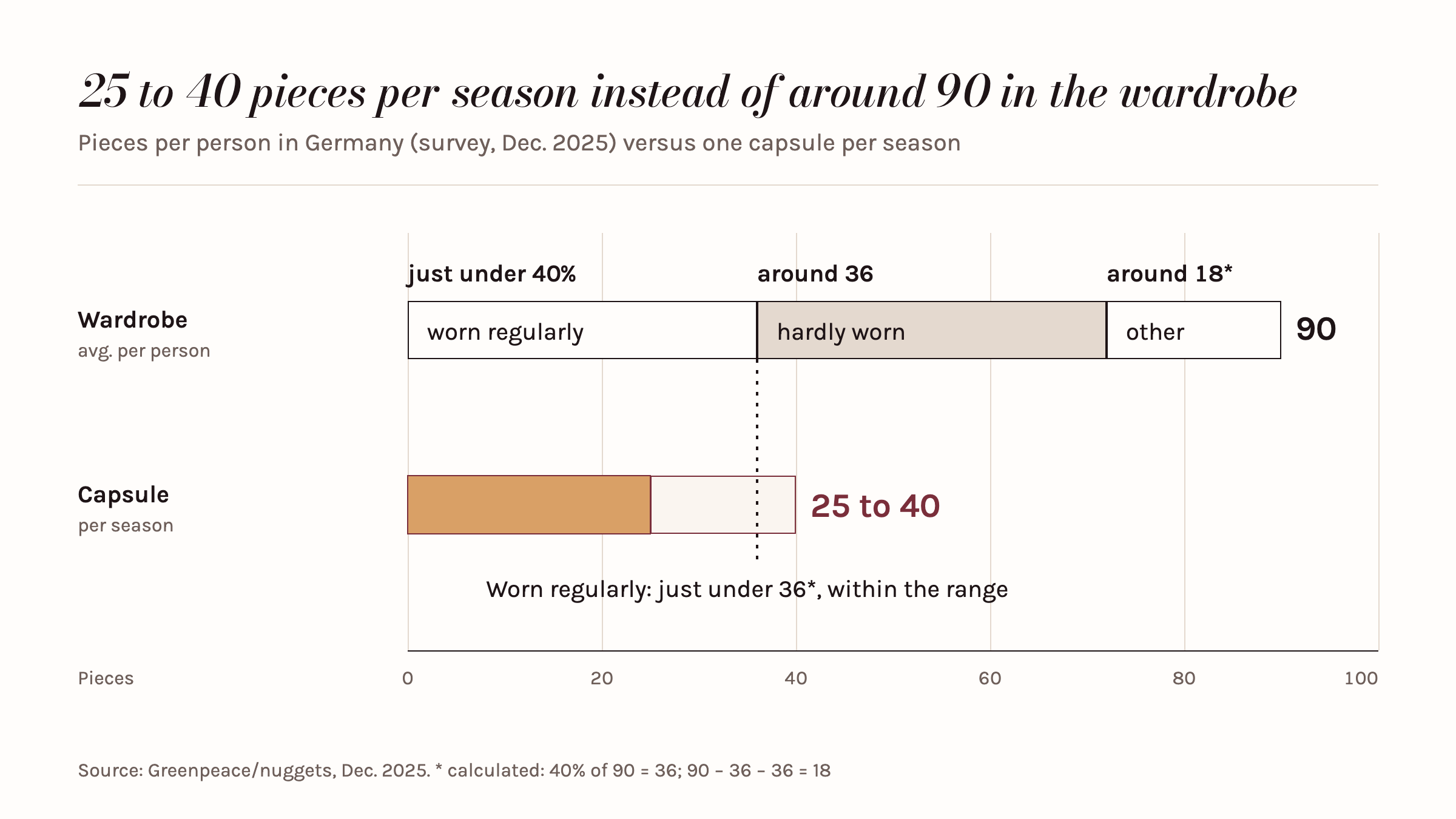 Bar chart in pieces: according to the Greenpeace survey (December 2025), the average wardrobe in Germany contains around 90 pieces, of which just under 40 percent are worn regularly (just under 36 in absolute terms), around 36 are barely worn and around 18 remain by calculation. Highlighted: the typical capsule wardrobe of 25 to 40 pieces per season; the just under 36 regularly worn pieces fall within this range.