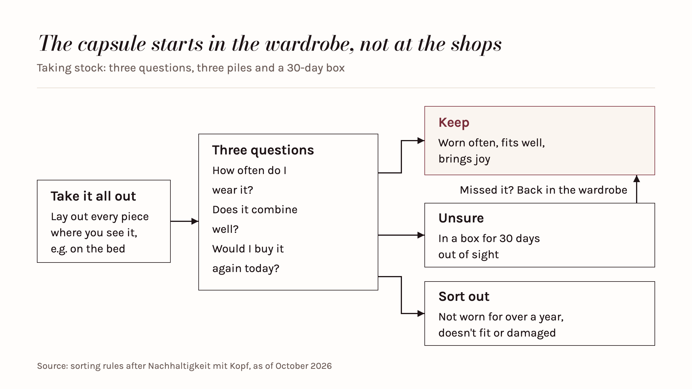 Taking stock step by step: lay out every piece from the wardrobe and check it against three questions (How often worn? Combines well? Would buy again today?). This creates three piles: keep, highlighted, for often-worn favourites that fit well; uncertain items go into a box for 30 days and return to the wardrobe if missed; anything not worn for over a year, no longer fitting or damaged is sorted out.