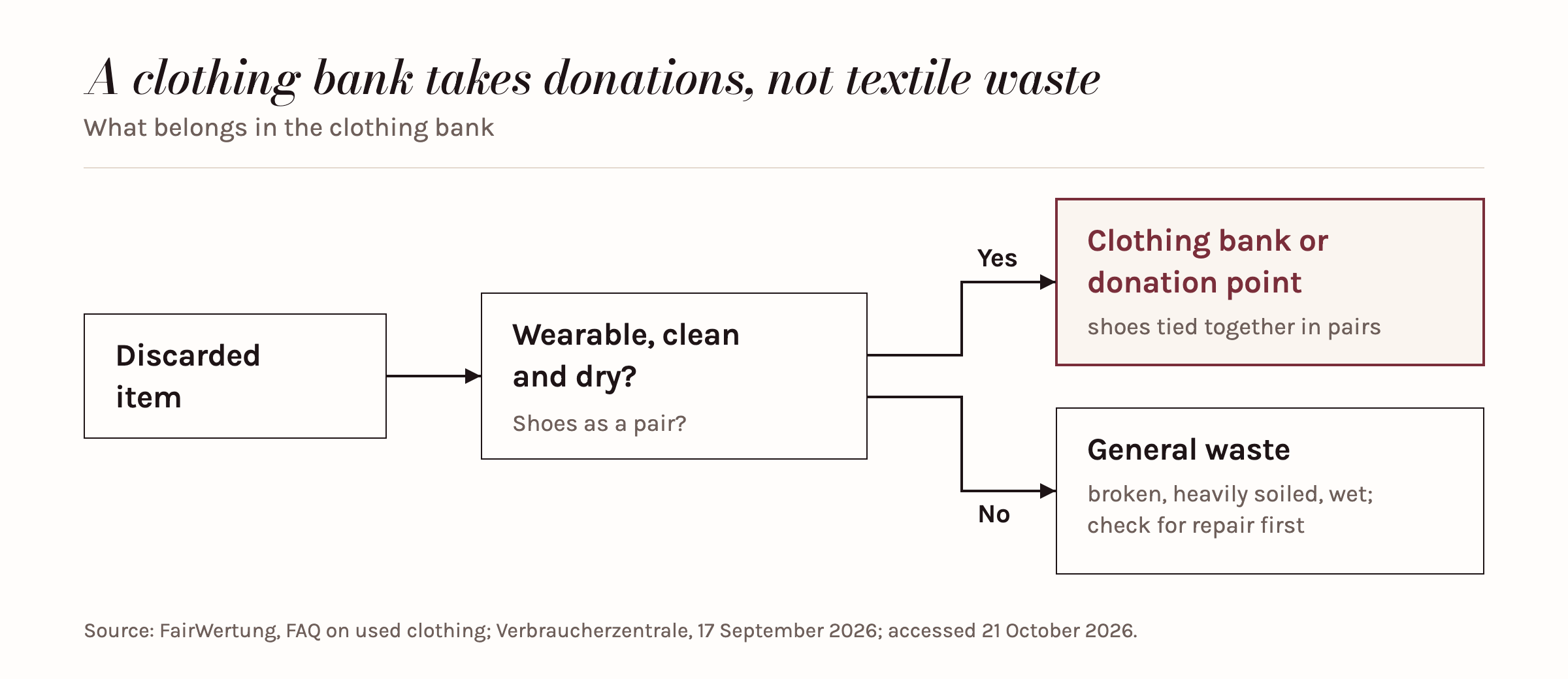 Decision path for a discarded garment: wearable, clean and dry leads to the clothing donation bin or clothing bank, shoes tied together in pairs; broken, heavily soiled or wet leads to the general waste bin after a repair has been considered.