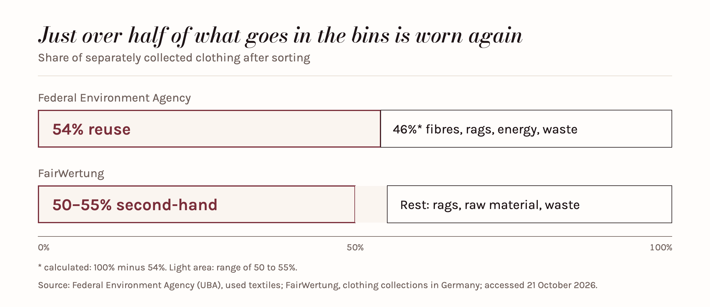 Two bars on the sorting of separately collected clothing: according to the Federal Environment Agency, 54 percent are prepared for reuse; according to FairWertung, 50 to 55 percent are suitable for second-hand use; the rest becomes fibres or cleaning rags, is used for energy recovery, or is waste.