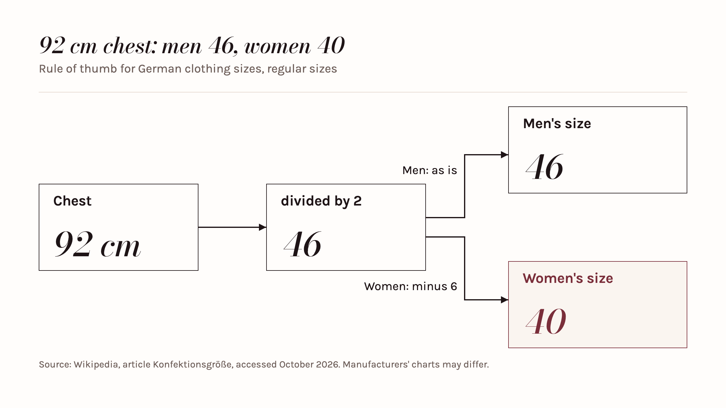 Process: 92 cm chest circumference divided by 2 gives 46; that is men's size 46, and for women minus 6 gives size 40.