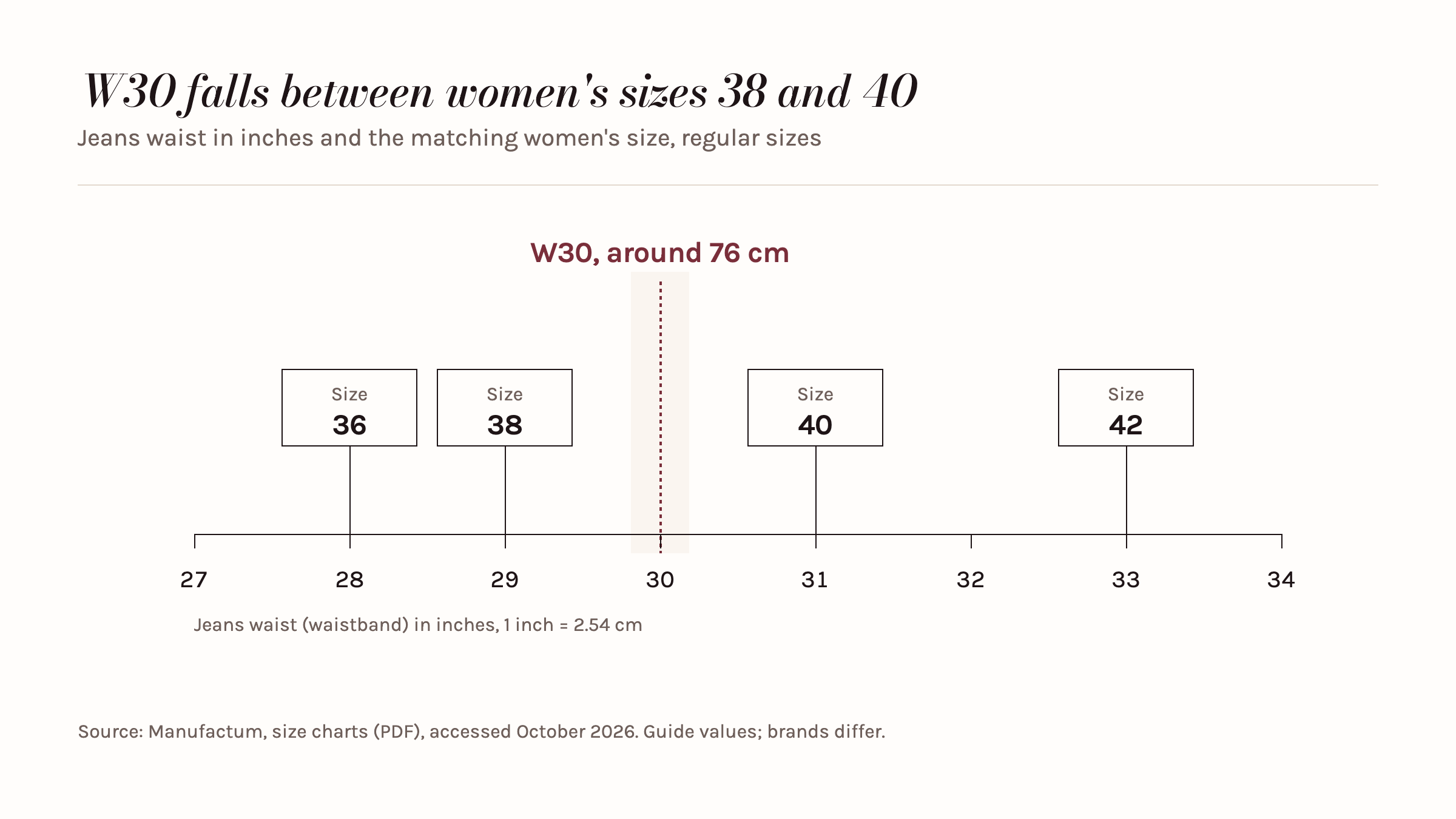 Scale of jeans widths from 27 to 34 inches with women's sizes 36, 38, 40 and 42 according to Manufactum; W30 falls between sizes 38 and 40.