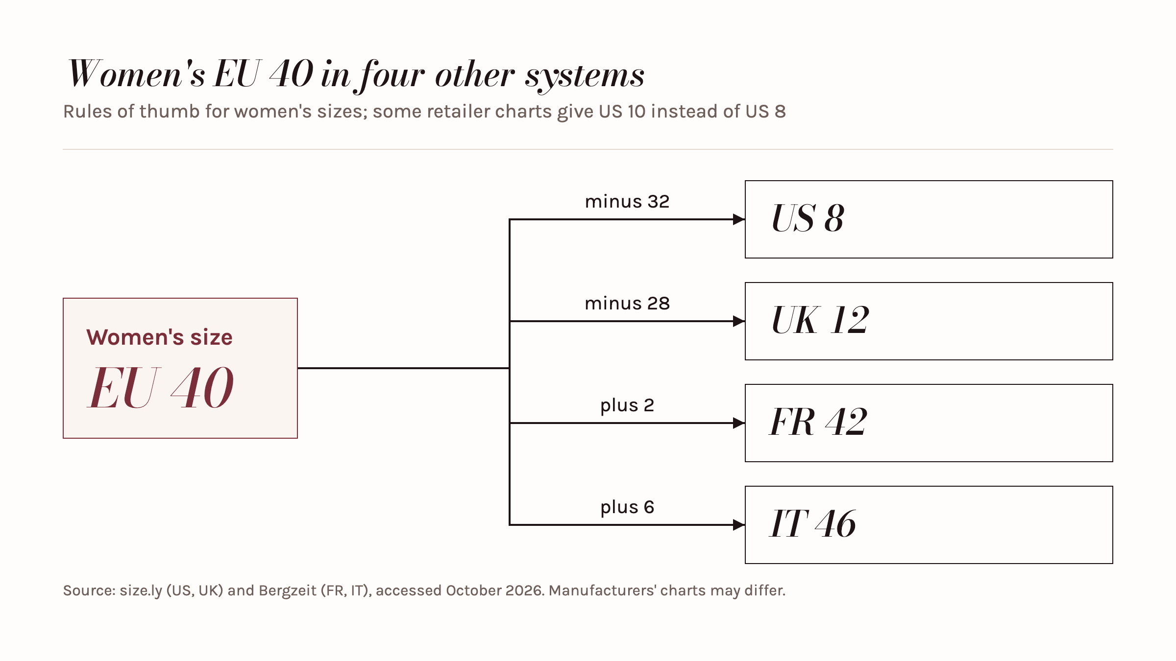 Diagram: women's size EU 40 corresponds to US 8 (minus 32), UK 12 (minus 28), FR 42 (plus 2) and IT 46 (plus 6).