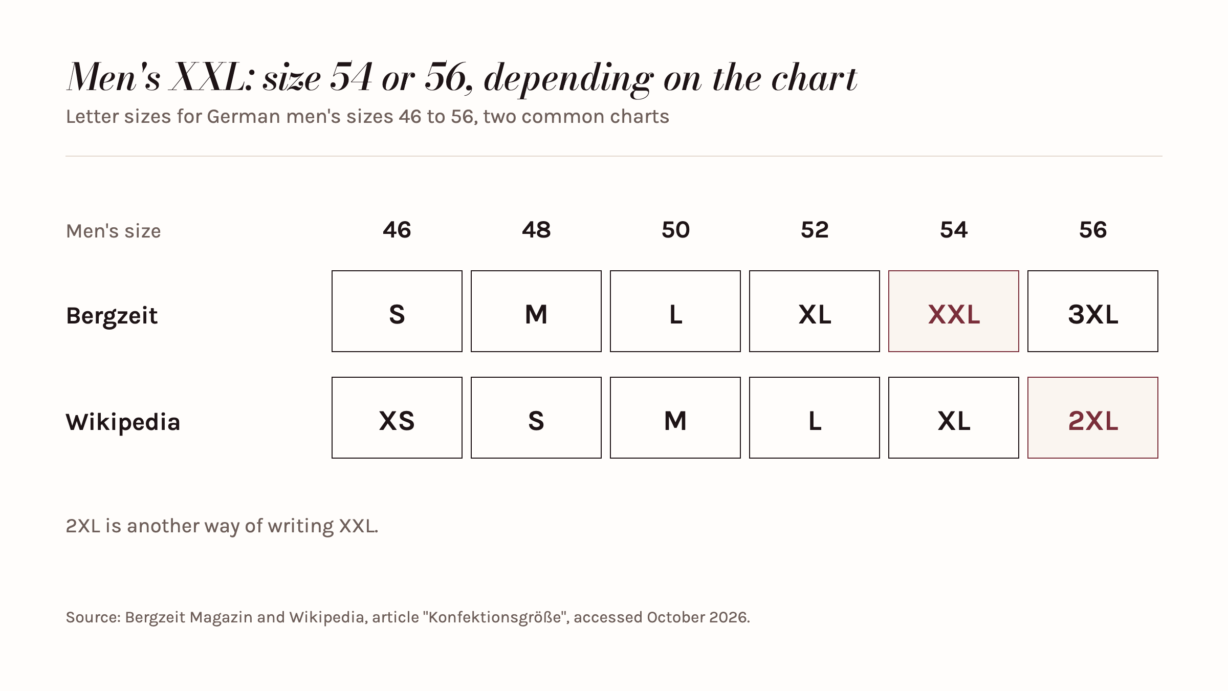 Comparison of letter sizes for men's sizes 46 to 56: Bergzeit places XXL at 54, Wikipedia places 2XL at 56.