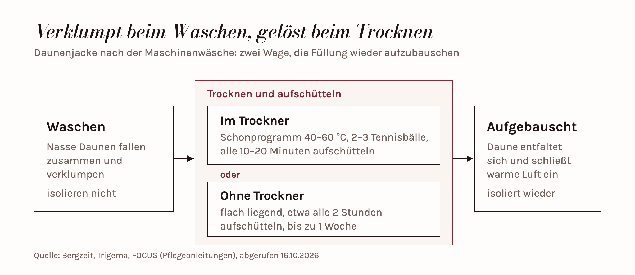 Ablauf in drei Schritten: Beim Waschen fallen die Daunen zusammen und verklumpen; hervorgehoben ist das Trocknen mit Aufschütteln, im Trockner bei 40 bis 60 Grad mit zwei bis drei Tennisbällen und Aufschütteln alle 10 bis 20 Minuten oder flach liegend mit Aufschütteln etwa alle zwei Stunden über bis zu eine Woche; danach bauscht die Daune auf und isoliert wieder.