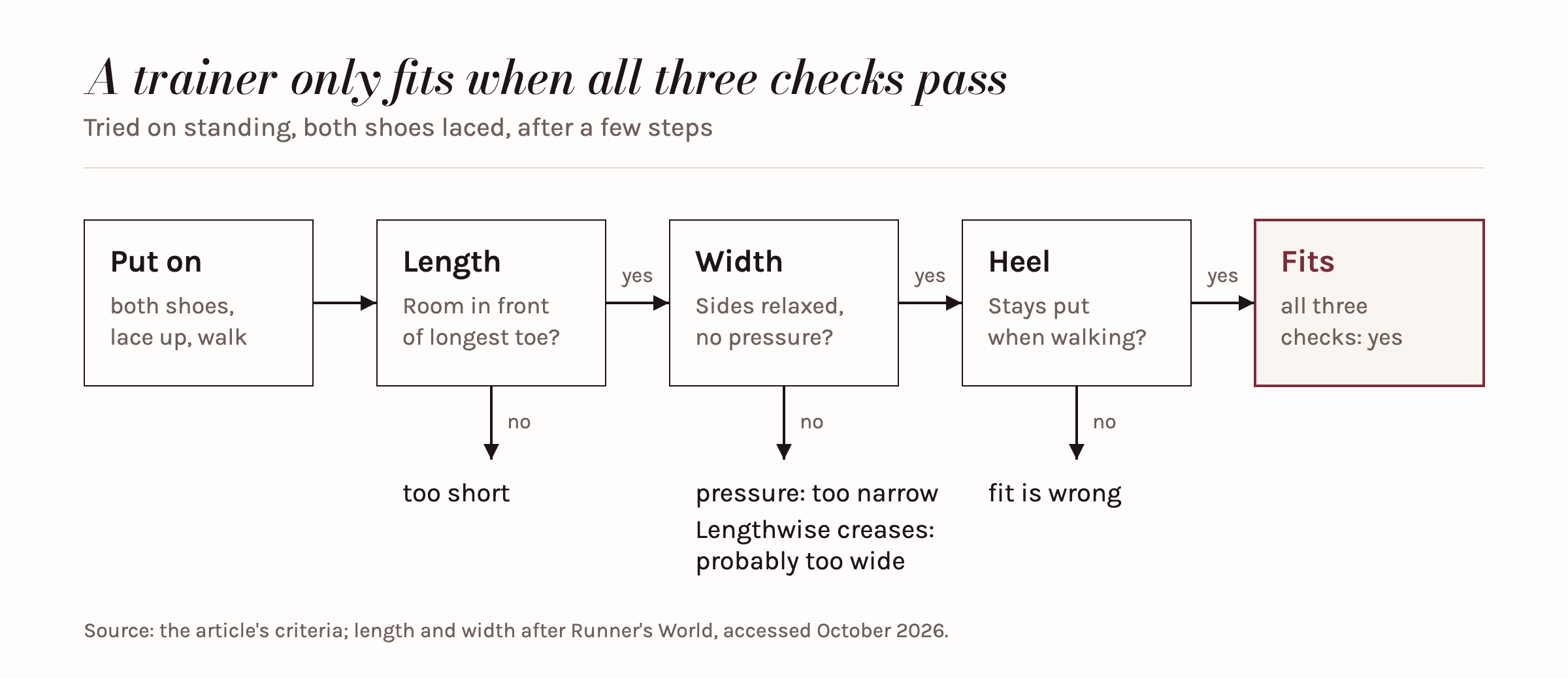 The fitting process: put the shoes on and walk, then check length, width and heel; only if all three are right does the sneaker fit.
