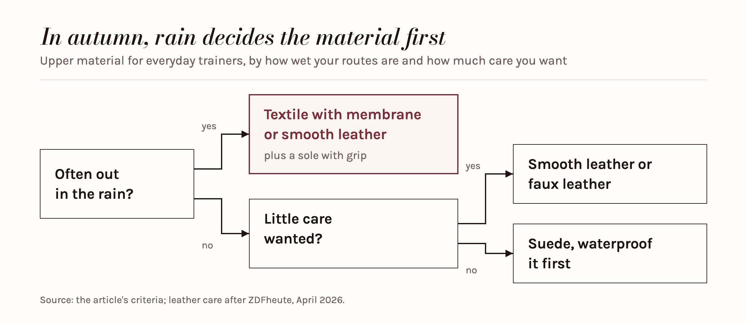 Decision path for autumn sneakers: frequent rain leads to textile with a membrane or smooth leather; otherwise the amount of care you can manage decides between smooth or faux leather and waterproofed suede.