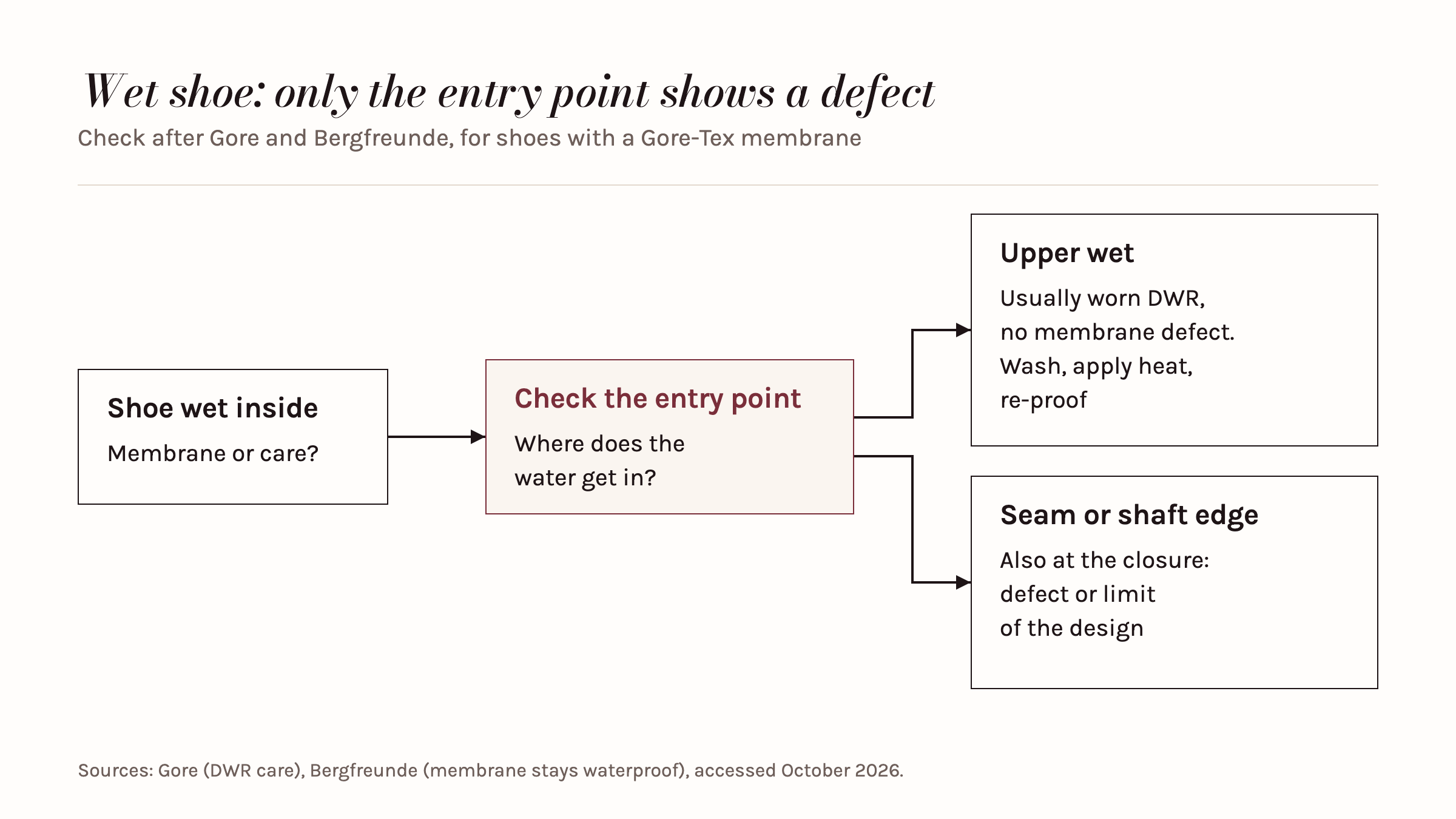 Diagnostic path for a wet Gore-Tex shoe: if water is drawn through the outer fabric, the DWR finish is usually worn out rather than a membrane defect; if it enters at a seam, closure or the top edge of the shaft, there is a defect or the limit of the construction.