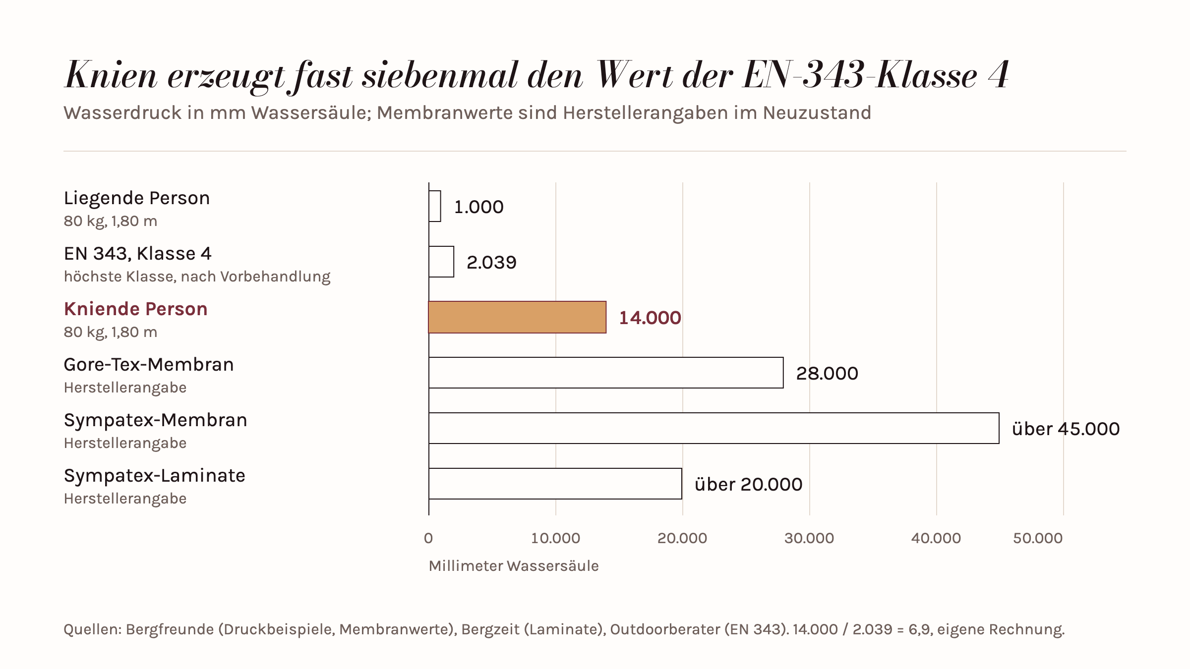Balkendiagramm in Millimeter Wassersäule: liegende Person 1.000, EN 343 Klasse 4 2.039, kniende Person 14.000, Gore-Tex-Membran 28.000, Sympatex-Membran über 45.000, Sympatex-Laminate über 20.000.