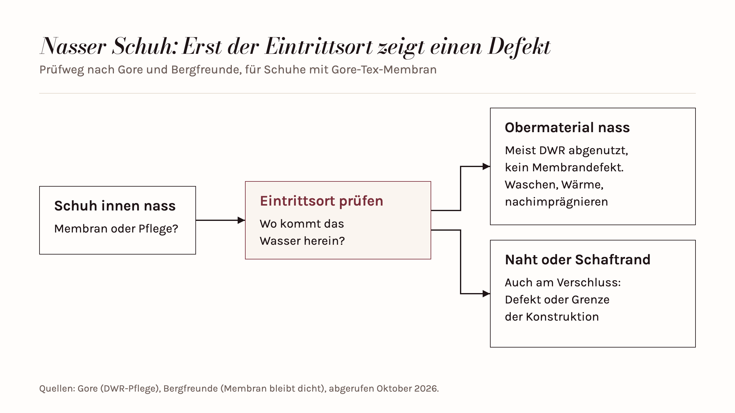 Prüfweg für einen innen nassen Gore-Tex-Schuh: Zieht Wasser durch das Obermaterial, ist meist die DWR abgenutzt und kein Membrandefekt; dringt es an Naht, Verschluss oder Schaftrand ein, liegt ein Defekt oder die Grenze der Konstruktion vor.