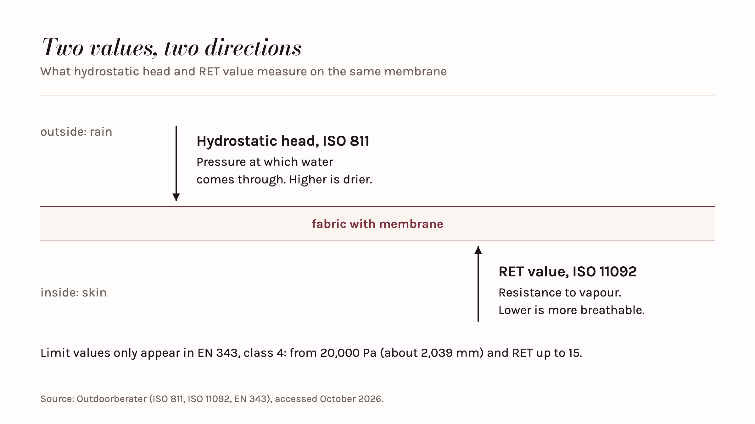 Cross-section of a fabric with membrane: from the outside, rain presses in, measured as hydrostatic head to ISO 811 - higher means more waterproof; from the inside, vapour escapes, measured as the Ret value to ISO 11092 - lower means more breathable.