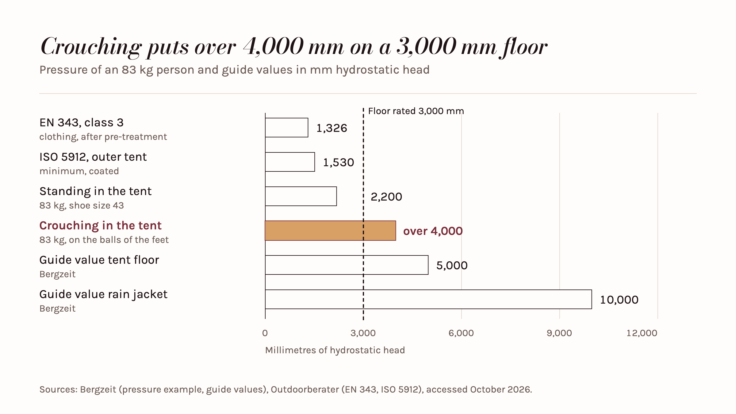 Bar chart in millimetres of hydrostatic head with a dashed line at 3,000 mm: EN 343 class 3 1,326, ISO 5912 tent fly 1,530, standing in the tent 2,200, crouching in the tent over 4,000, tent floor guideline 5,000, rain jacket guideline 10,000.