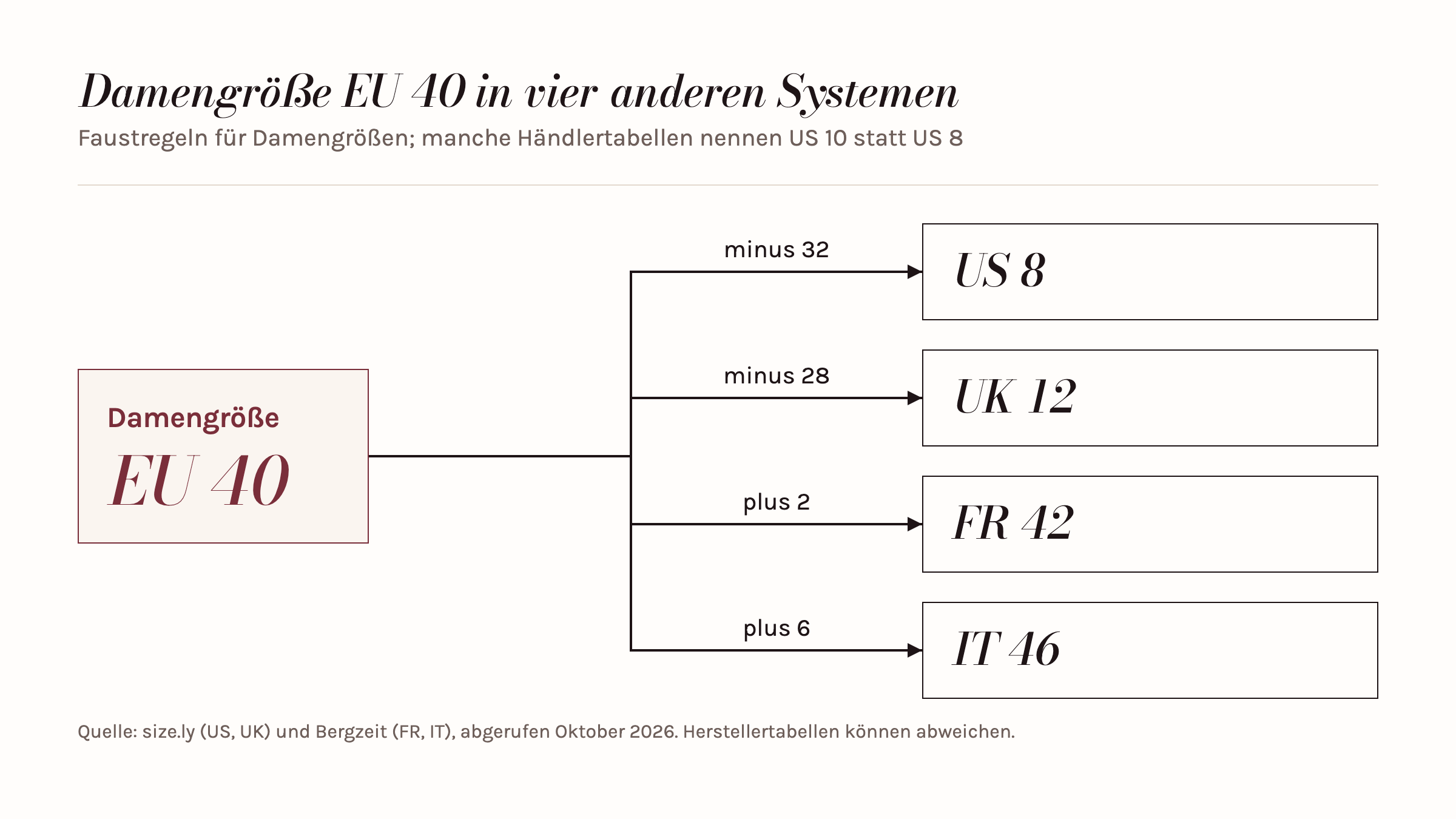 Diagramm: Damengröße EU 40 entspricht US 8 (minus 32), UK 12 (minus 28), FR 42 (plus 2) und IT 46 (plus 6).