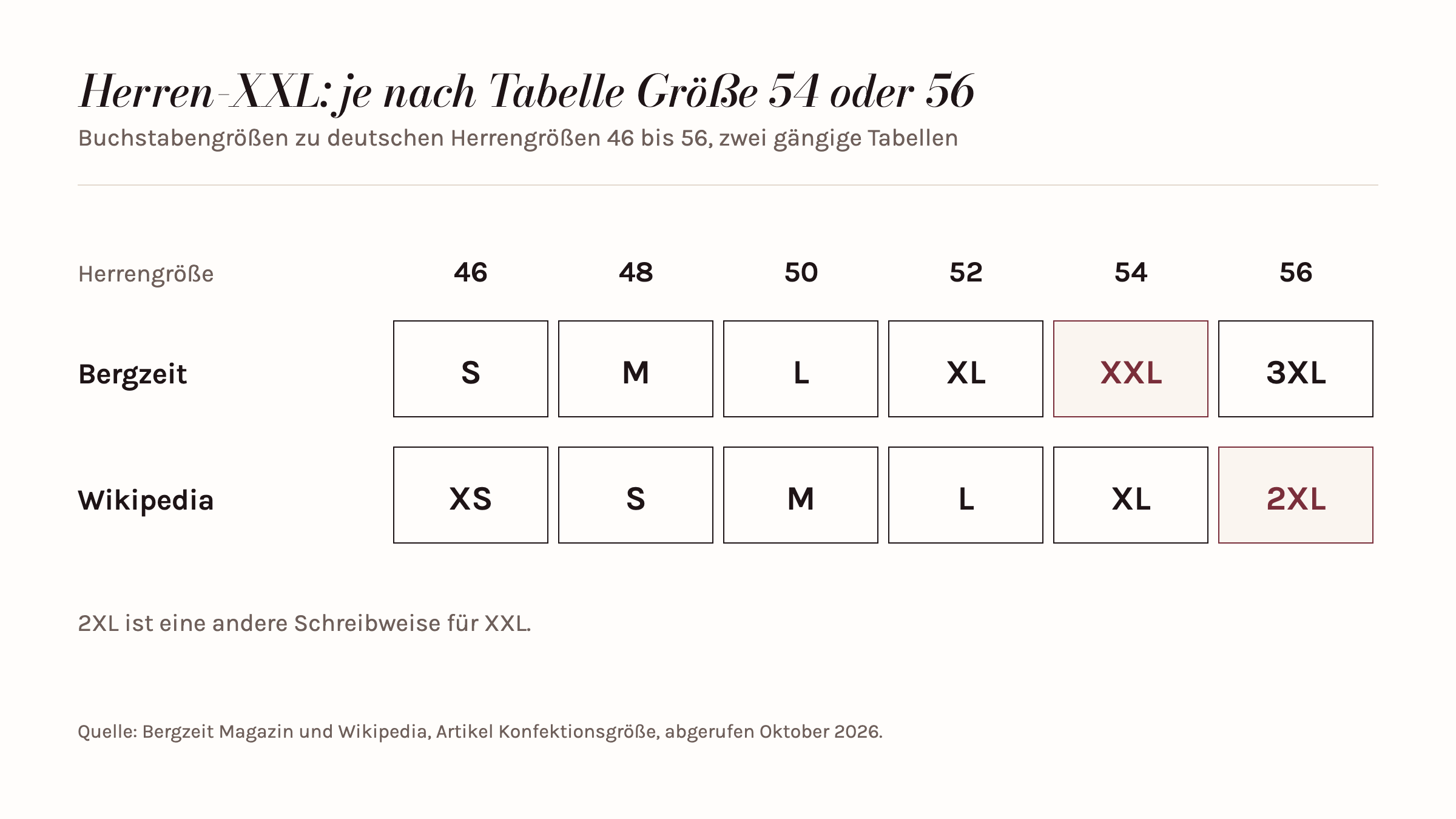 Vergleich der Buchstabengrößen für Herrengrößen 46 bis 56: Bergzeit setzt XXL bei 54, Wikipedia 2XL bei 56.