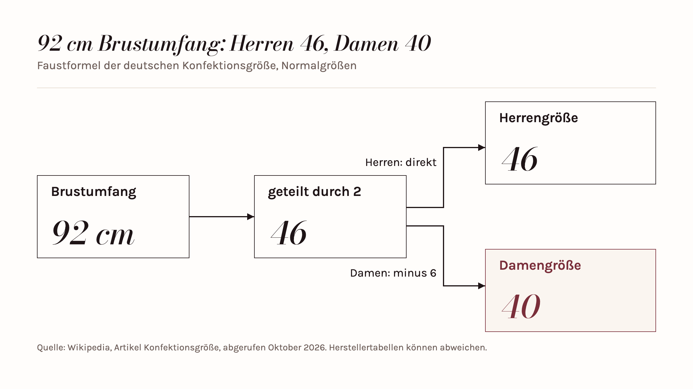 Ablauf: 92 cm Brustumfang geteilt durch 2 ergibt 46; das ist die Herrengröße 46, bei Damen minus 6 die Größe 40.