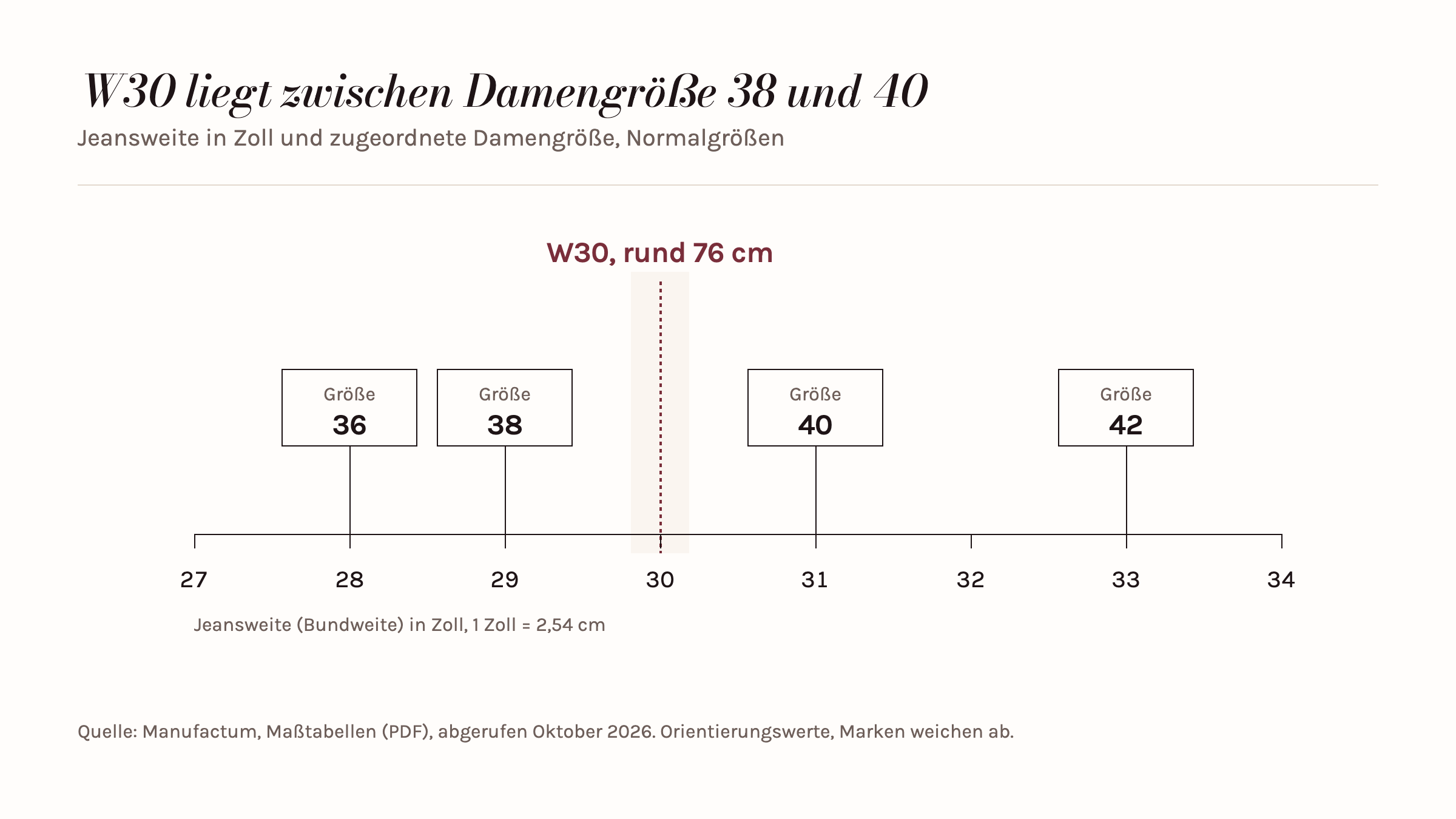Skala der Jeansweite von 27 bis 34 Zoll mit den Damengrößen 36, 38, 40 und 42 nach Manufactum; W30 liegt zwischen Größe 38 und 40.