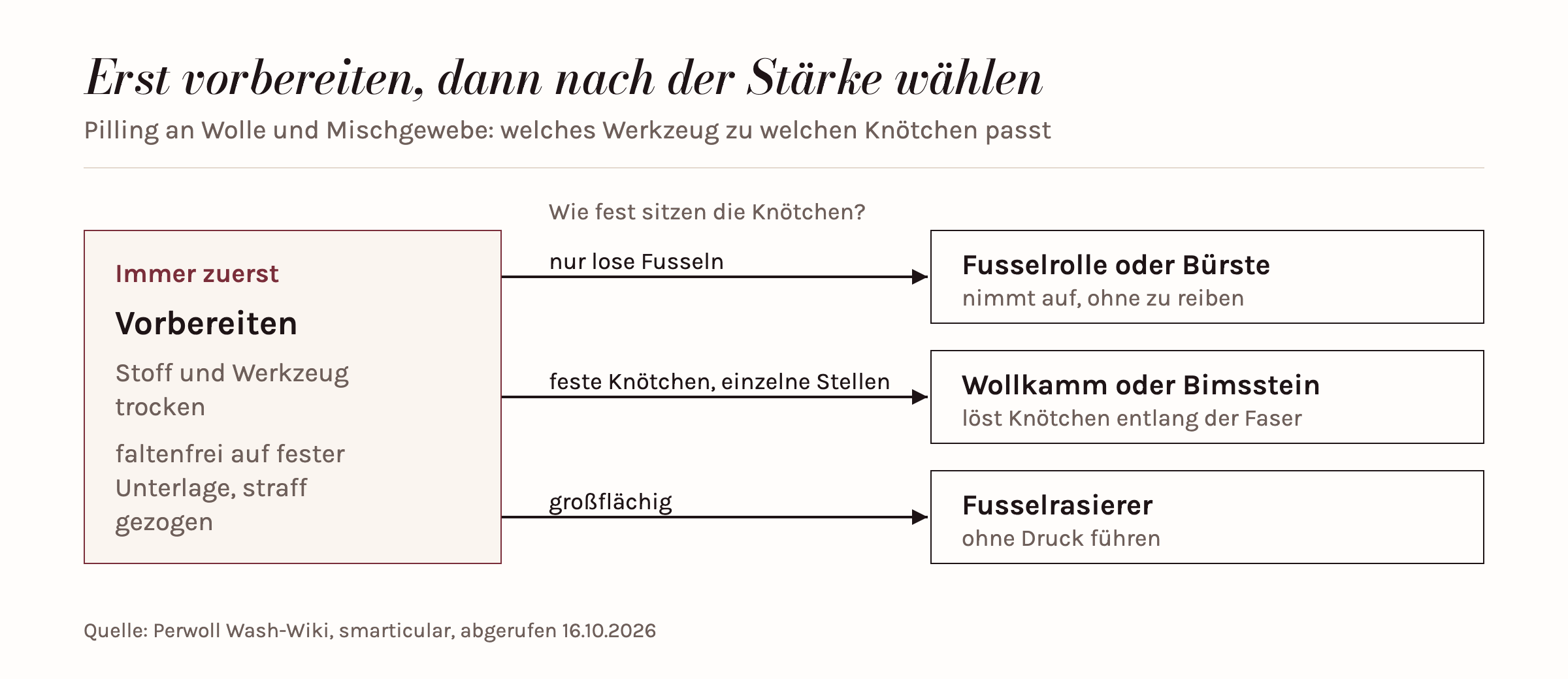 Entscheidungsweg für Wolle und Mischgewebe: Zuerst Stoff und Werkzeug trocken und faltenfrei auf eine feste Unterlage legen; danach führen nur lose Fusseln zu Fusselrolle oder Bürste, feste Knötchen an einzelnen Stellen zu Wollkamm oder Bimsstein und großflächiges Pilling zum Fusselrasierer, der ohne Druck geführt wird.
