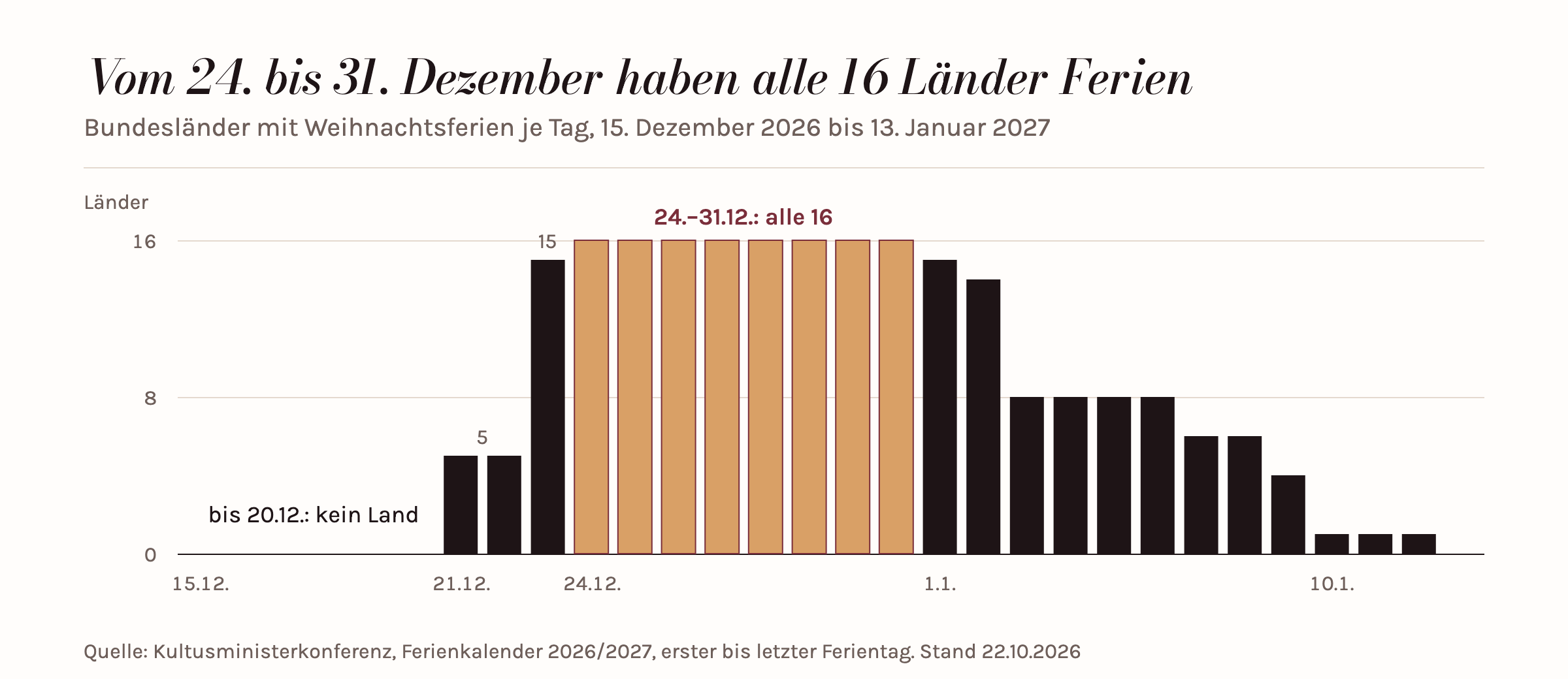 Säulendiagramm der Bundesländer mit Weihnachtsferien je Tag: bis 20. Dezember 2026 keines, am 21. und 22. Dezember 5, am 23. Dezember 15, vom 24. bis 31. Dezember alle 16, danach bis 12. Januar 2027 abnehmend.