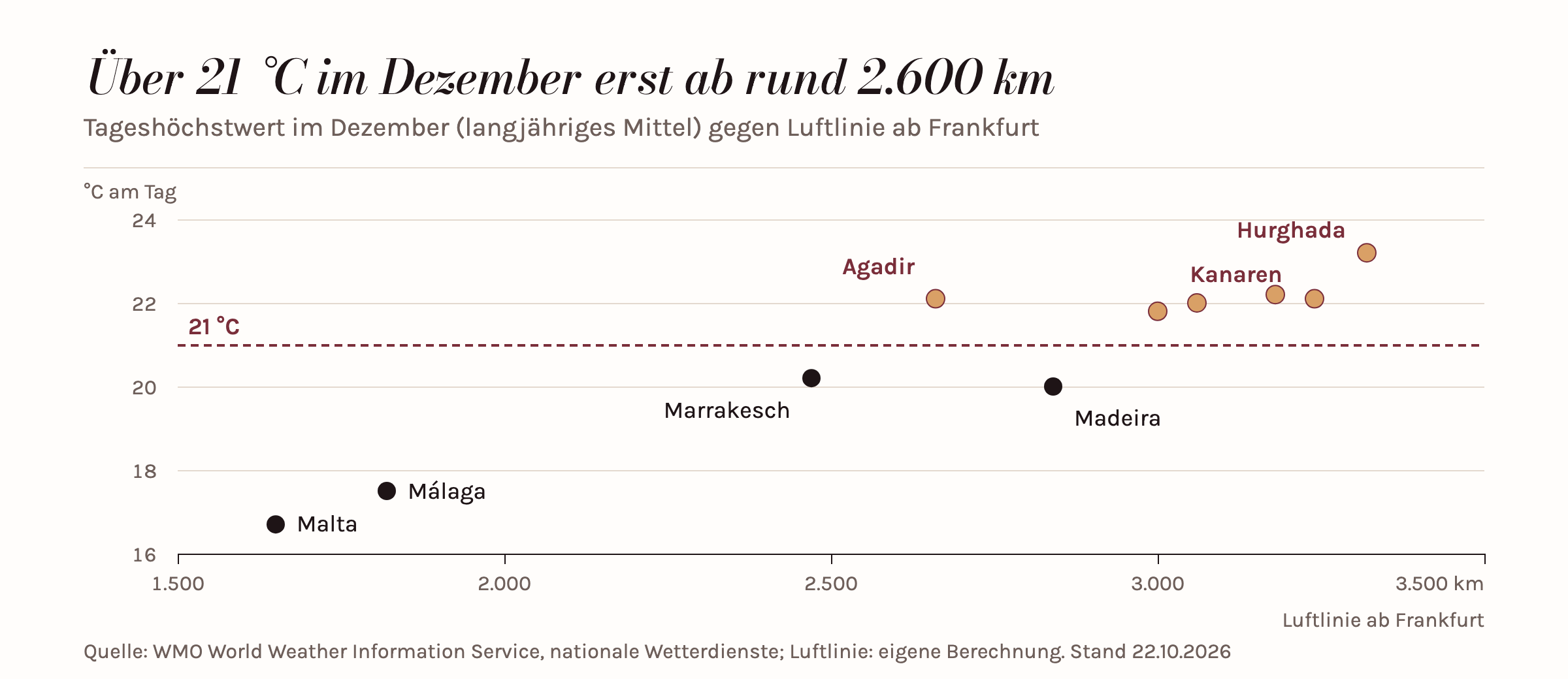 Punktdiagramm von Tageshöchstwert im Dezember gegen Luftlinie ab Frankfurt: Malta und Málaga liegen nah, aber unter 18 °C; über 21 °C liegen nur Agadir, die Kanaren und Hurghada, ab rund 2.600 Kilometern.