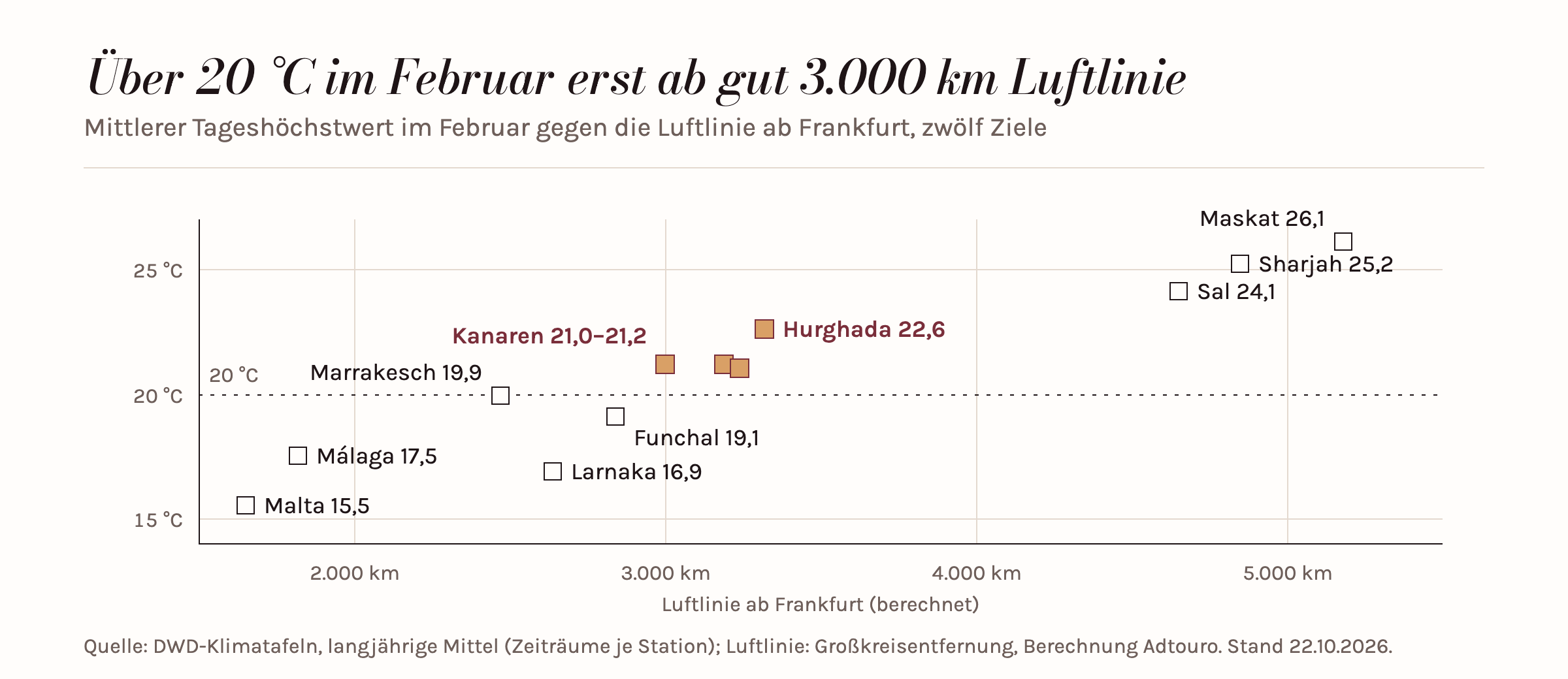 Streudiagramm: Februar-Tageshöchstwert gegen Luftlinie ab Frankfurt. Malta, Málaga, Larnaka, Funchal und Marrakesch bleiben unter 20 °C; Kanaren und Hurghada erreichen ab gut 3.000 Kilometern 21,0 bis 22,6 °C, Sal, Sharjah und Maskat 24,1 bis 26,1 °C.