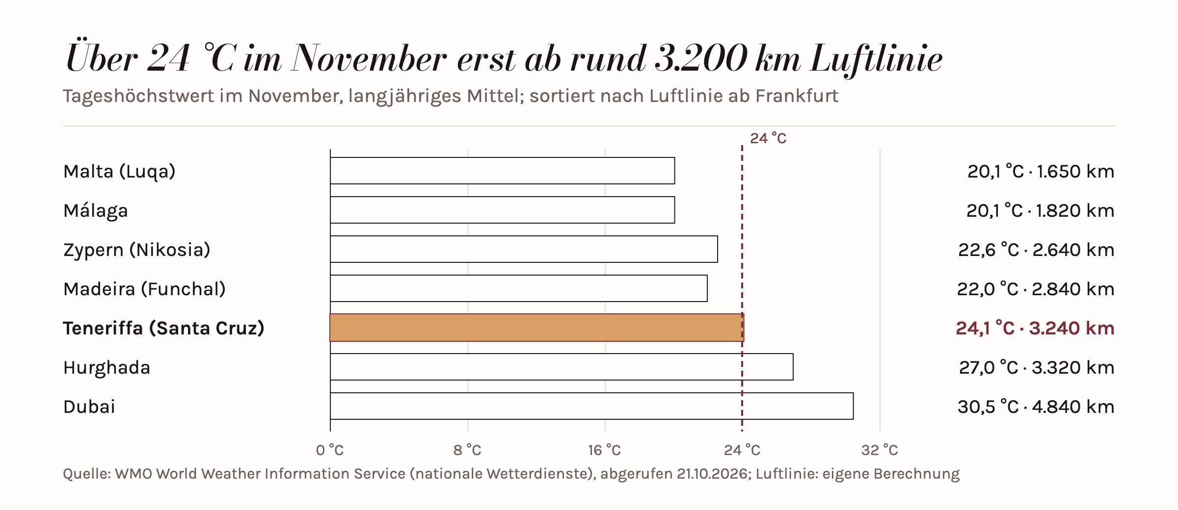 Balkendiagramm: mittlerer Tageshöchstwert im November nach Luftlinie ab Frankfurt, von Malta mit 20,1 °C bei 1.650 km bis Dubai mit 30,5 °C bei 4.840 km; Teneriffa liegt mit 24,1 °C bei 3.240 km als erstes Ziel über 24 °C.