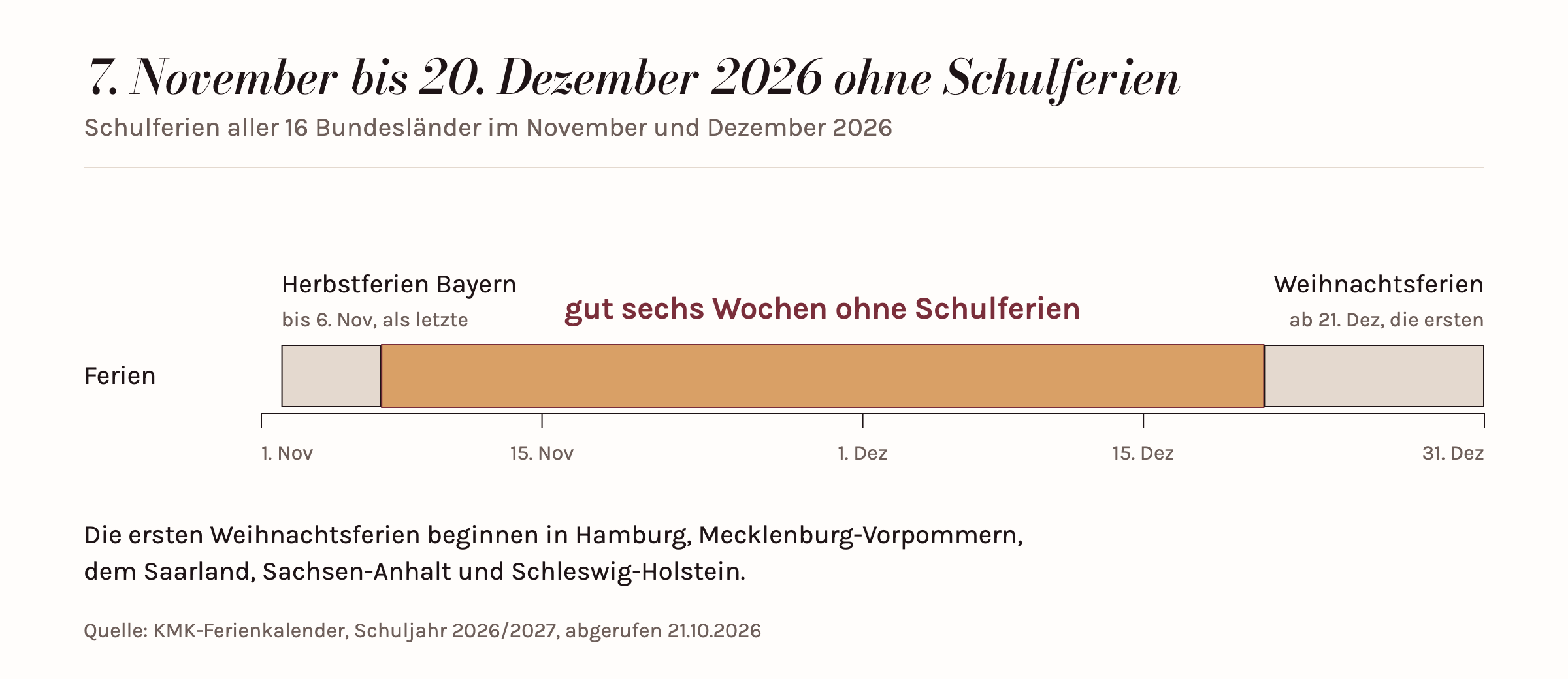 Zeitleiste November und Dezember 2026: Herbstferien in Bayern bis 6. November, Weihnachtsferien ab 21. Dezember, dazwischen gut sechs Wochen ohne Schulferien in Deutschland.