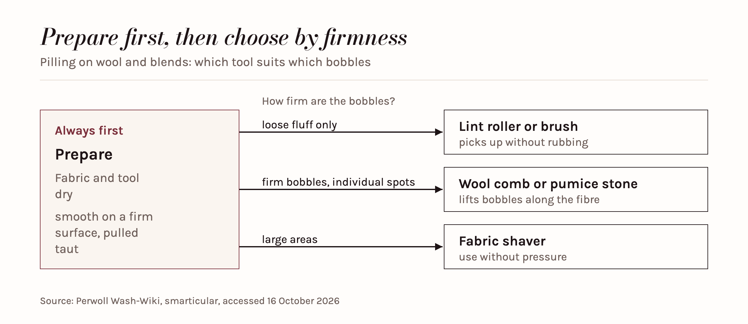 Decision path for wool and blended fabrics: first lay the fabric and tool dry and wrinkle-free on a firm surface; loose lint then leads to a lint roller or lint brush, firm bobbles in isolated spots to a wool comb or pumice stone, and widespread pilling to a lint shaver, which is guided without pressure.