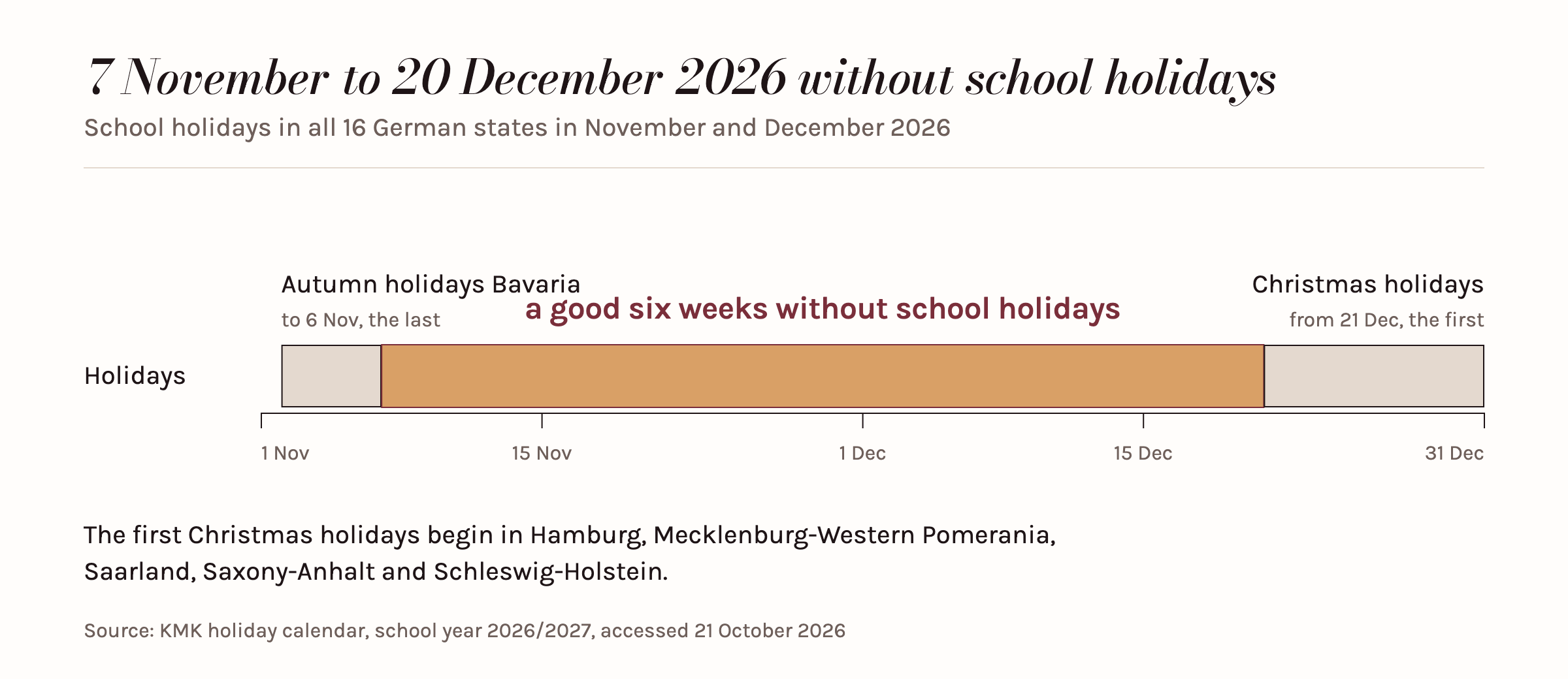 Timeline for November and December 2026: autumn holidays in Bavaria until 6 November, Christmas holidays from 21 December, with a good six weeks without school holidays in Germany in between.