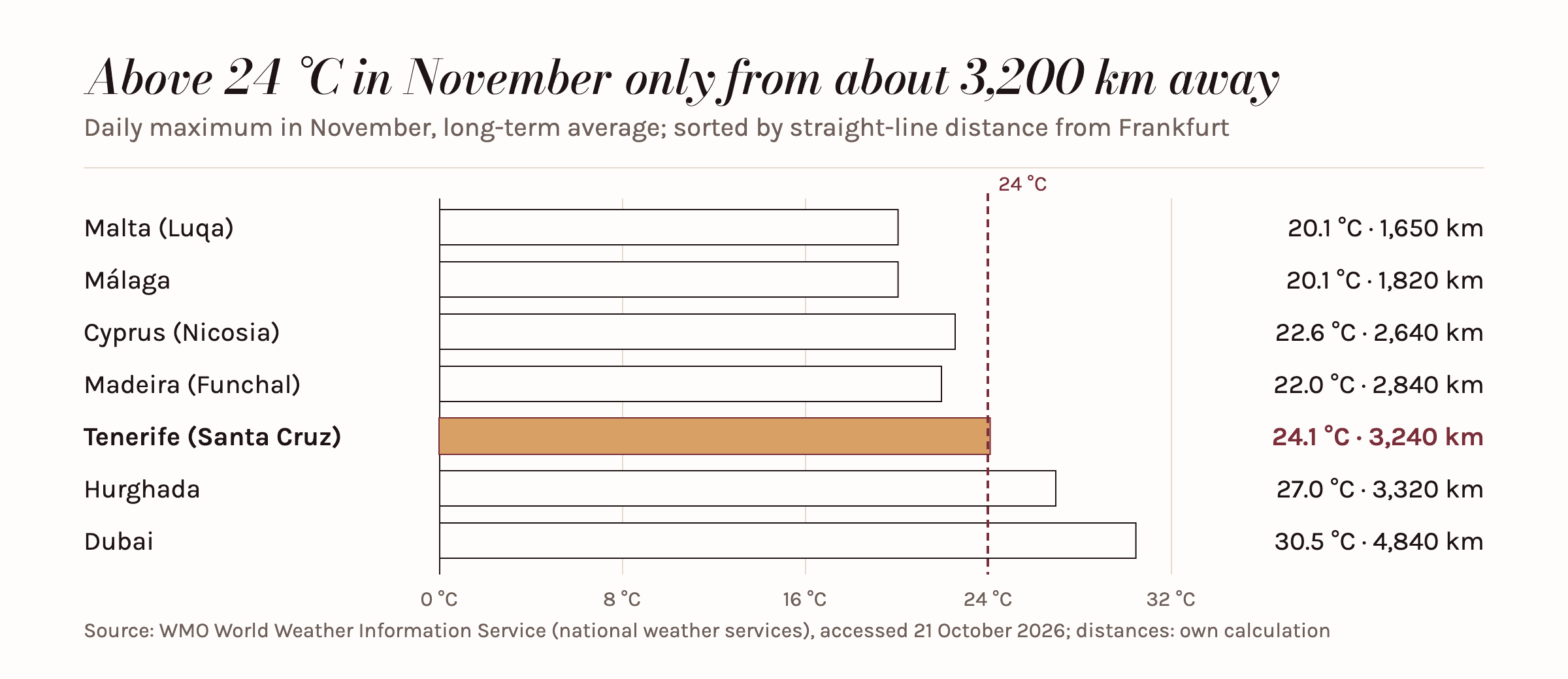 Bar chart: average November daytime high by distance as the crow flies from Frankfurt, from Malta at 20.1 °C and 1,650 km to Dubai at 30.5 °C and 4,840 km; Tenerife, at 24.1 °C and 3,240 km, is the first destination above 24 °C.