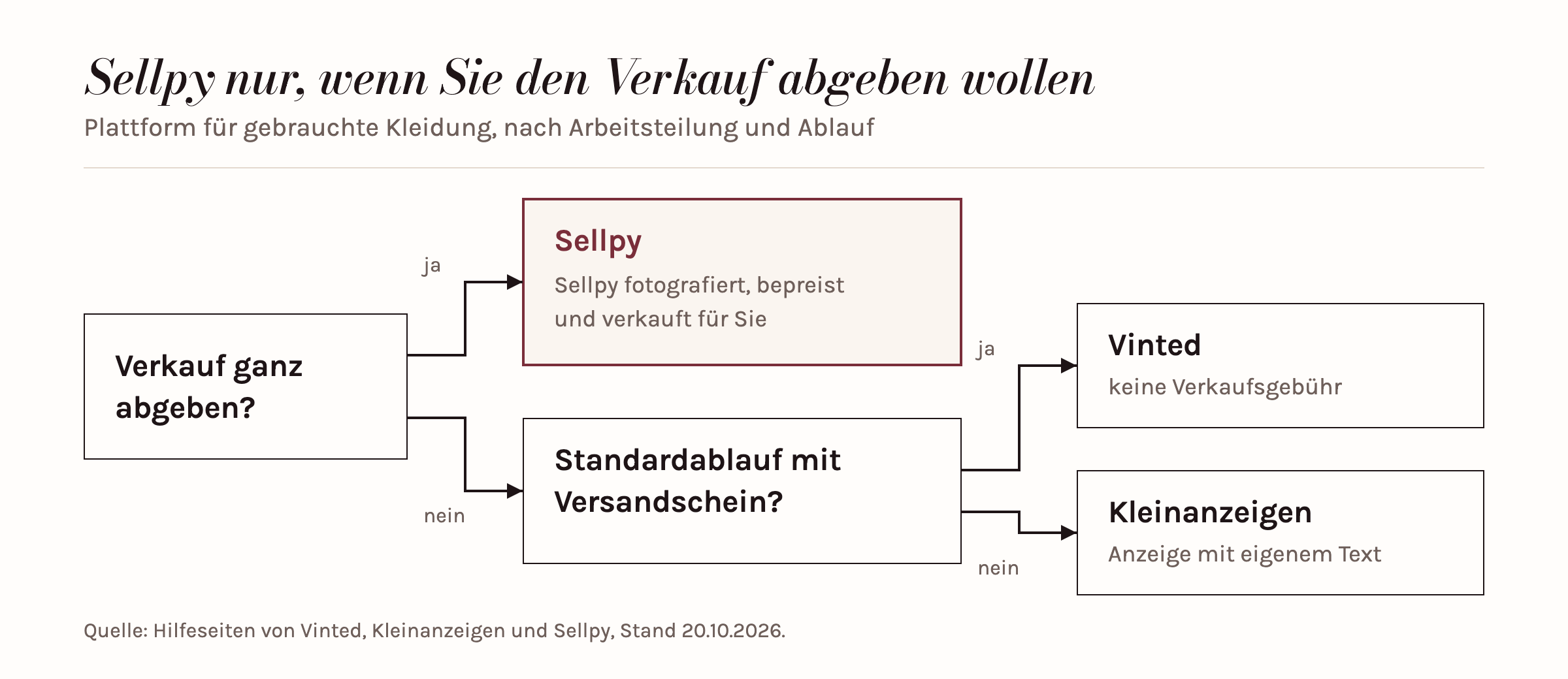 Entscheidungsweg: Wer den Verkauf ganz abgeben will, wählt Sellpy; wer selbst verkauft, wählt Vinted bei Standardablauf mit Versandschein und ohne Verkaufsgebühr, sonst Kleinanzeigen mit eigener Anzeige.