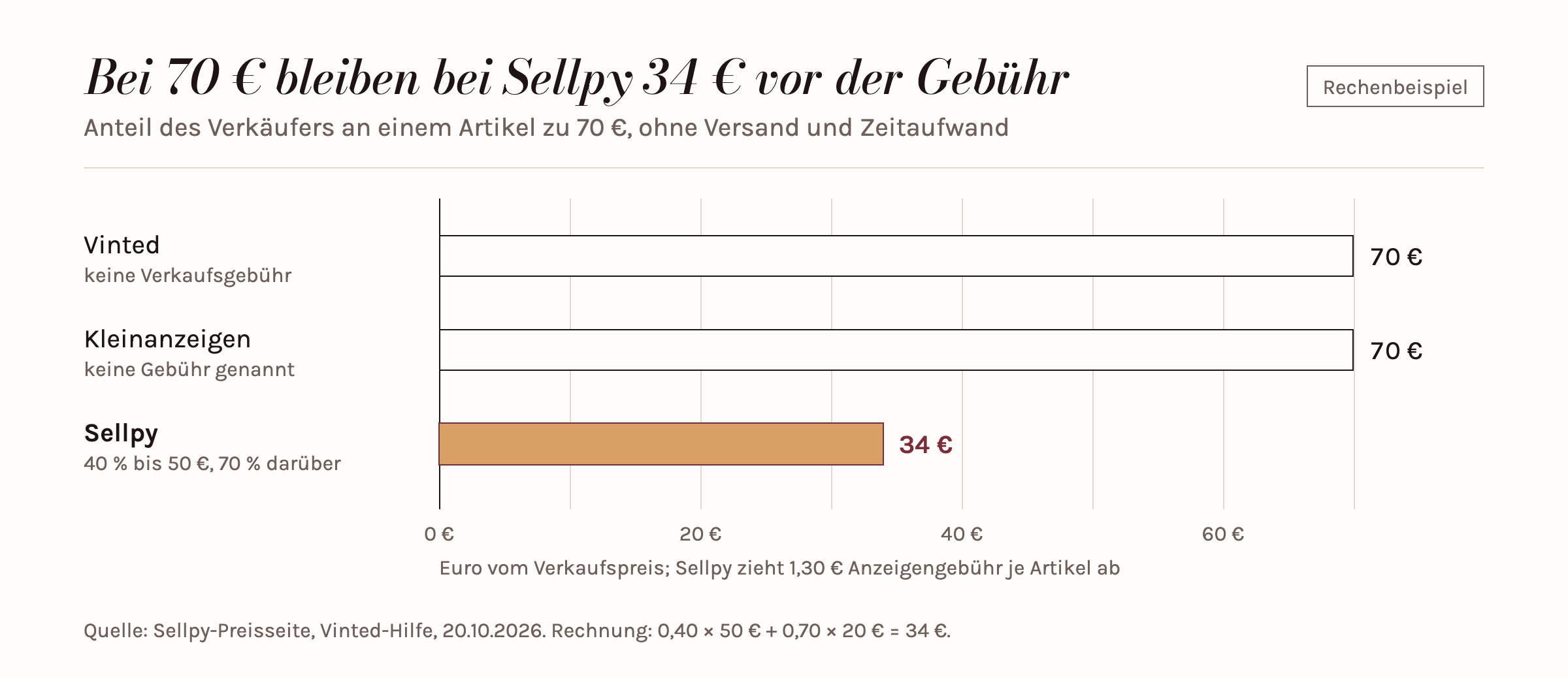 Balkendiagramm für einen Artikel zu 70 Euro: Auf Vinted und bei Kleinanzeigen bleiben dem Verkäufer nach den geprüften Hilfeseiten 70 Euro, bei Sellpy 34 Euro vor 1,30 Euro Anzeigengebühr.