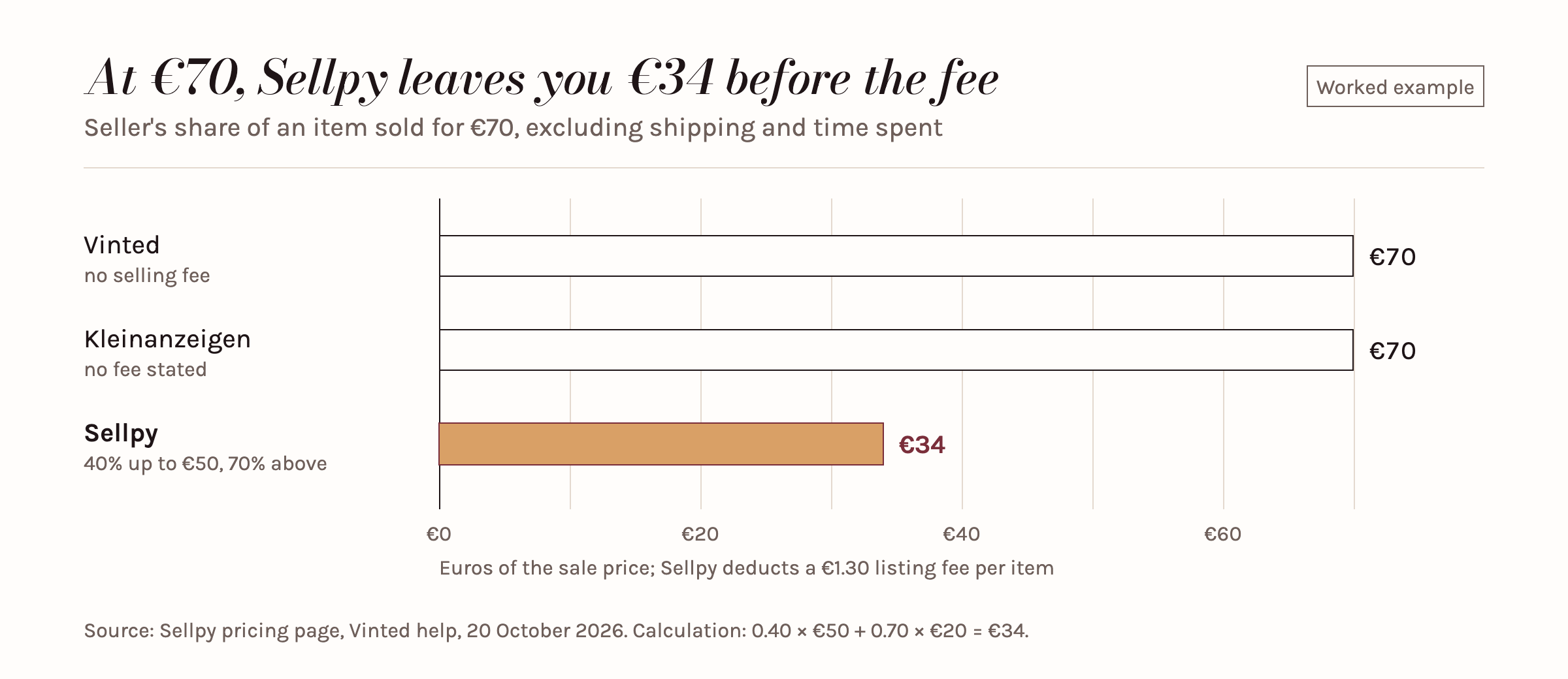 Bar chart for a €70 item: on Vinted and Kleinanzeigen the seller keeps €70 according to the reviewed help pages, on Sellpy €34 before the €1.30 listing fee.