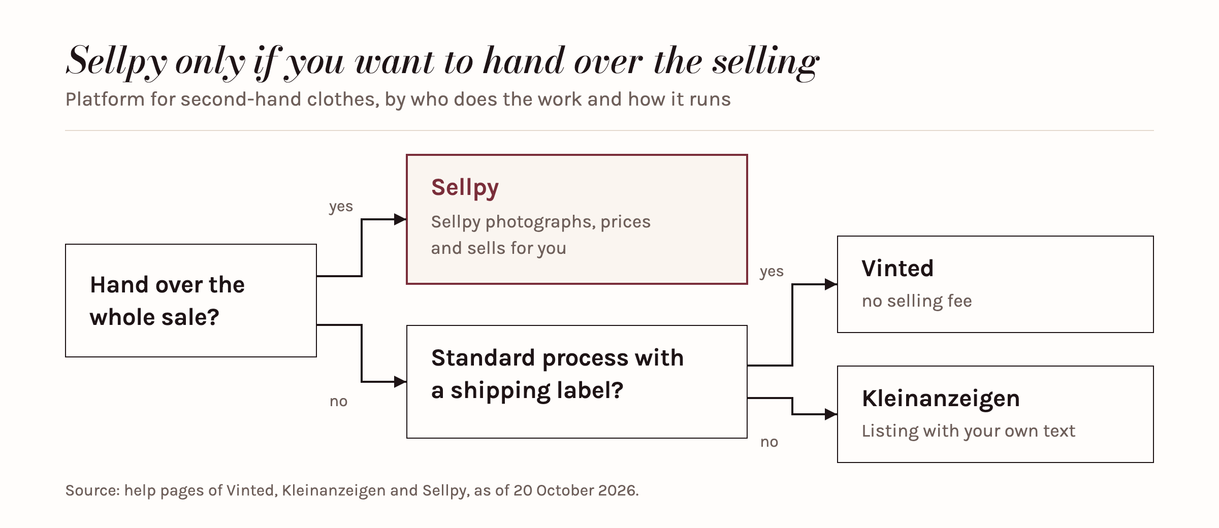 Decision path: those who want to hand over the sale entirely choose Sellpy; those who sell themselves choose Vinted for the standard process with a shipping label and no selling fee, otherwise Kleinanzeigen with their own listing.