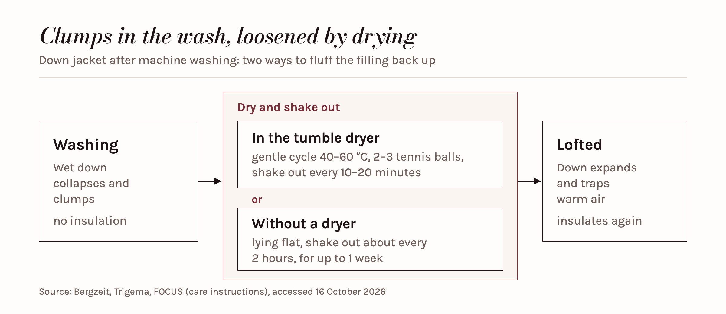 Process in three steps: during washing the down collapses and clumps; drying is highlighted, with shaking out, in the dryer at 40 to 60 degrees with two to three tennis balls and shaking out every 10 to 20 minutes, or laid flat with shaking out roughly every two hours for up to a week; afterwards the down fluffs up and insulates again.