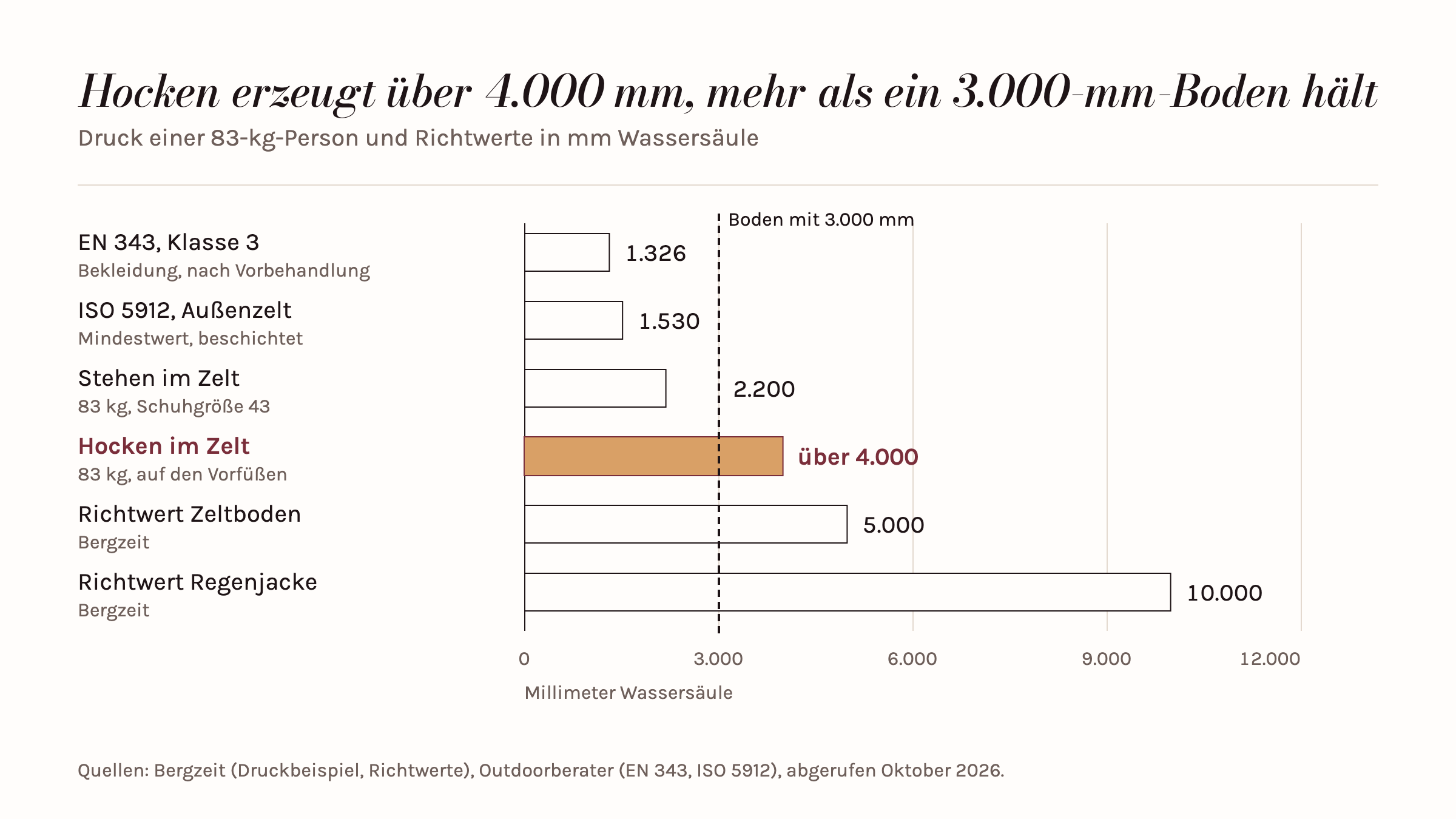 Balkendiagramm in Millimeter Wassersäule mit gestrichelter Linie bei 3.000 mm: EN 343 Klasse 3 1.326, ISO 5912 Außenzelt 1.530, Stehen im Zelt 2.200, Hocken im Zelt über 4.000, Richtwert Zeltboden 5.000, Richtwert Regenjacke 10.000.