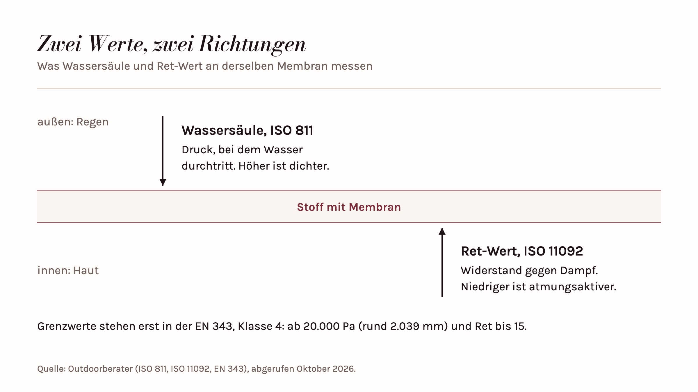 Schnitt durch einen Stoff mit Membran: Von außen drückt Regen, gemessen als Wassersäule nach ISO 811, höher ist dichter; von innen entweicht Dampf, gemessen als Ret-Wert nach ISO 11092, niedriger ist atmungsaktiver.