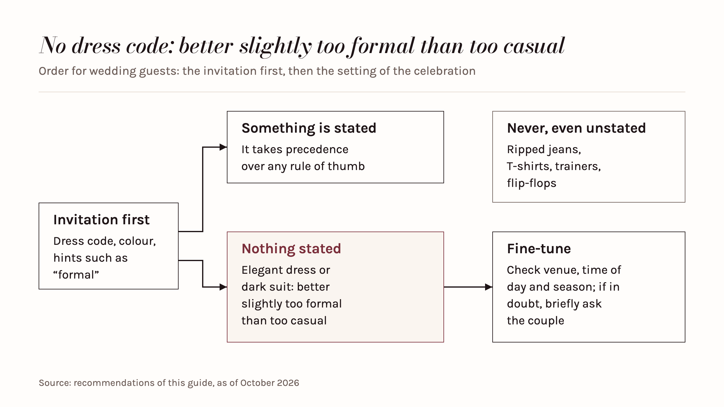 Decision path for wedding guests: read the invitation first. If it states a dress code, a colour request or a note such as "formal", that instruction takes precedence. If nothing is stated, the highlighted safe baseline applies: elegant dress or dark suit, slightly too formal rather than too casual; fine-tuned for venue, time of day and season, and if in doubt, a quick question to the couple. Ripped jeans, T-shirts, sneakers and flip-flops never work.