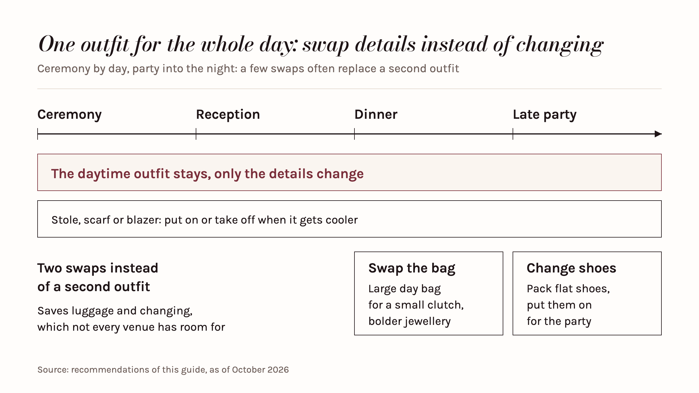 Timeline of a wedding day from the ceremony through reception and dinner to the late party: the daytime outfit stays, only details change; a stole, scarf or blazer is added or removed as it gets cooler. For dinner, the large day bag is swapped for a small clutch and bolder jewellery added; for the late party, you change into flat shoes you brought along. Often these swaps are enough instead of a second outfit.