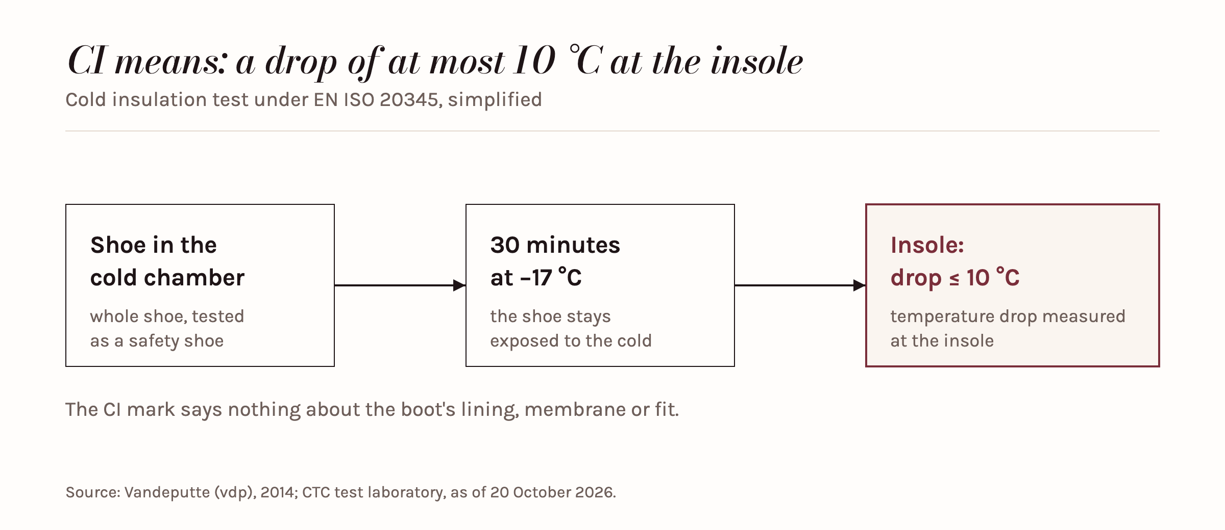 How the CI test works: the boot stands for 30 minutes at minus 17 degrees Celsius, and the temperature at the insole may drop by no more than 10 degrees Celsius.