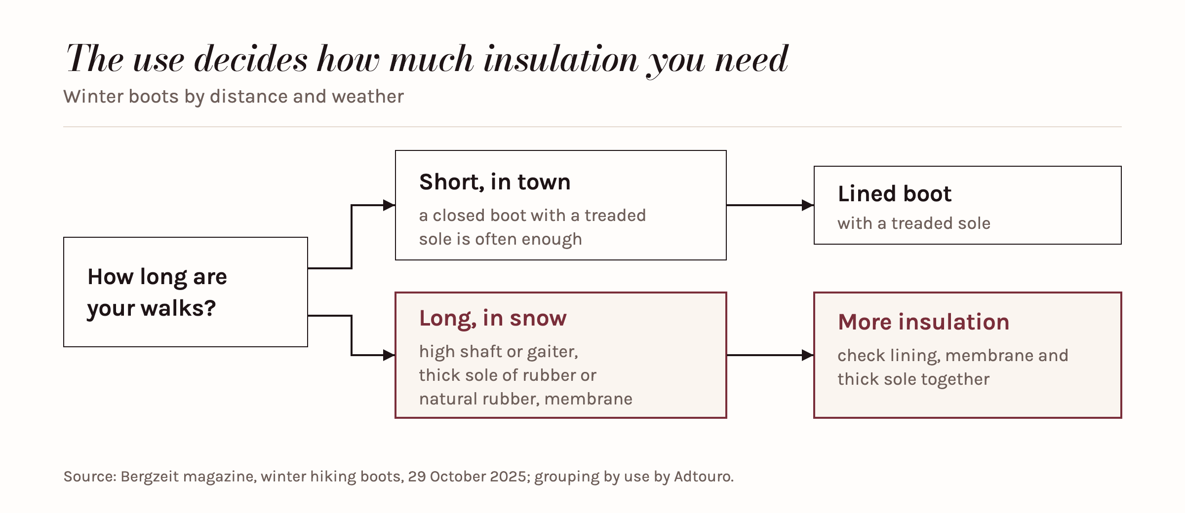 Decision path for winter boots: for short trips in the city, an insulated boot with a treaded sole is enough; for long distances in snow, more insulation is needed with a high shaft, thick rubber sole and membrane.