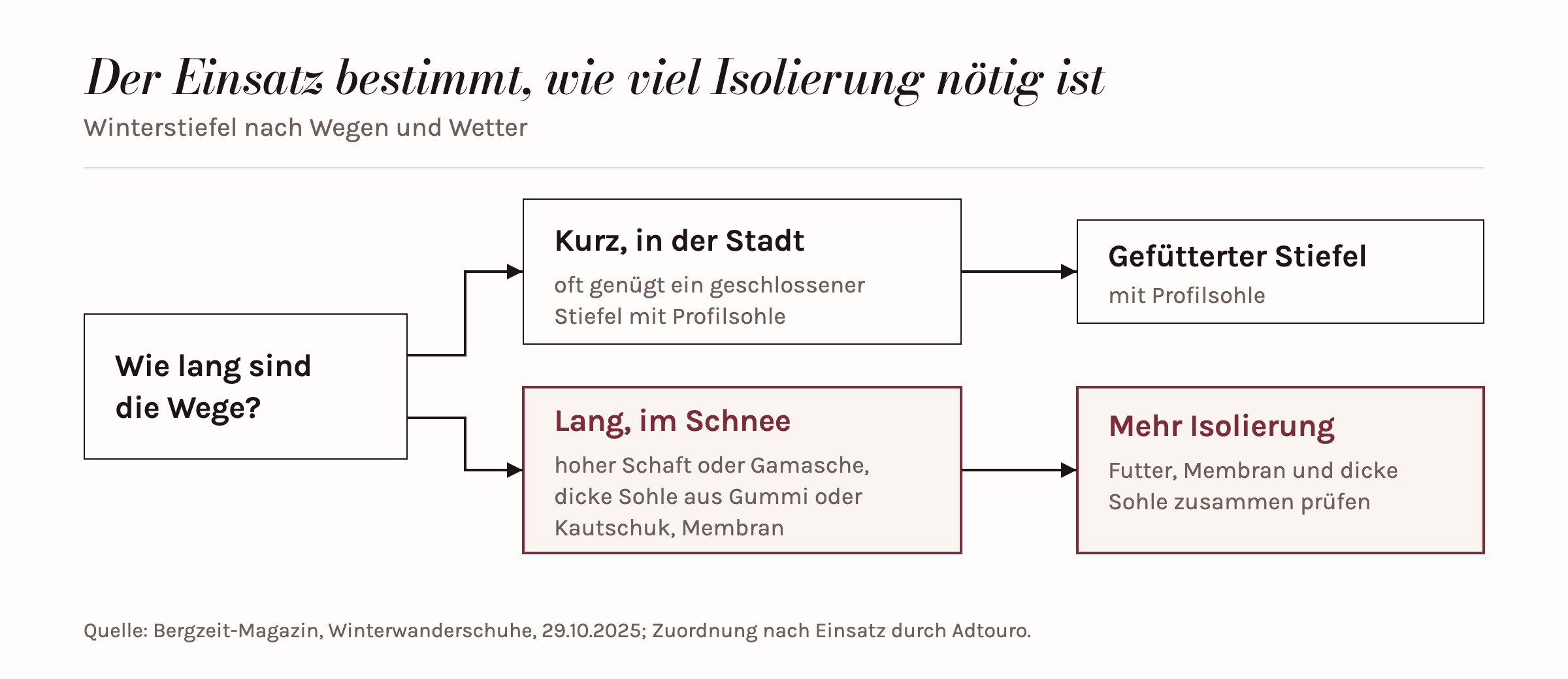 Entscheidungsweg für Winterstiefel: Für kurze Wege in der Stadt genügt ein gefütterter Stiefel mit Profilsohle, für lange Wege im Schnee braucht es mehr Isolierung mit hohem Schaft, dicker Gummisohle und Membran.