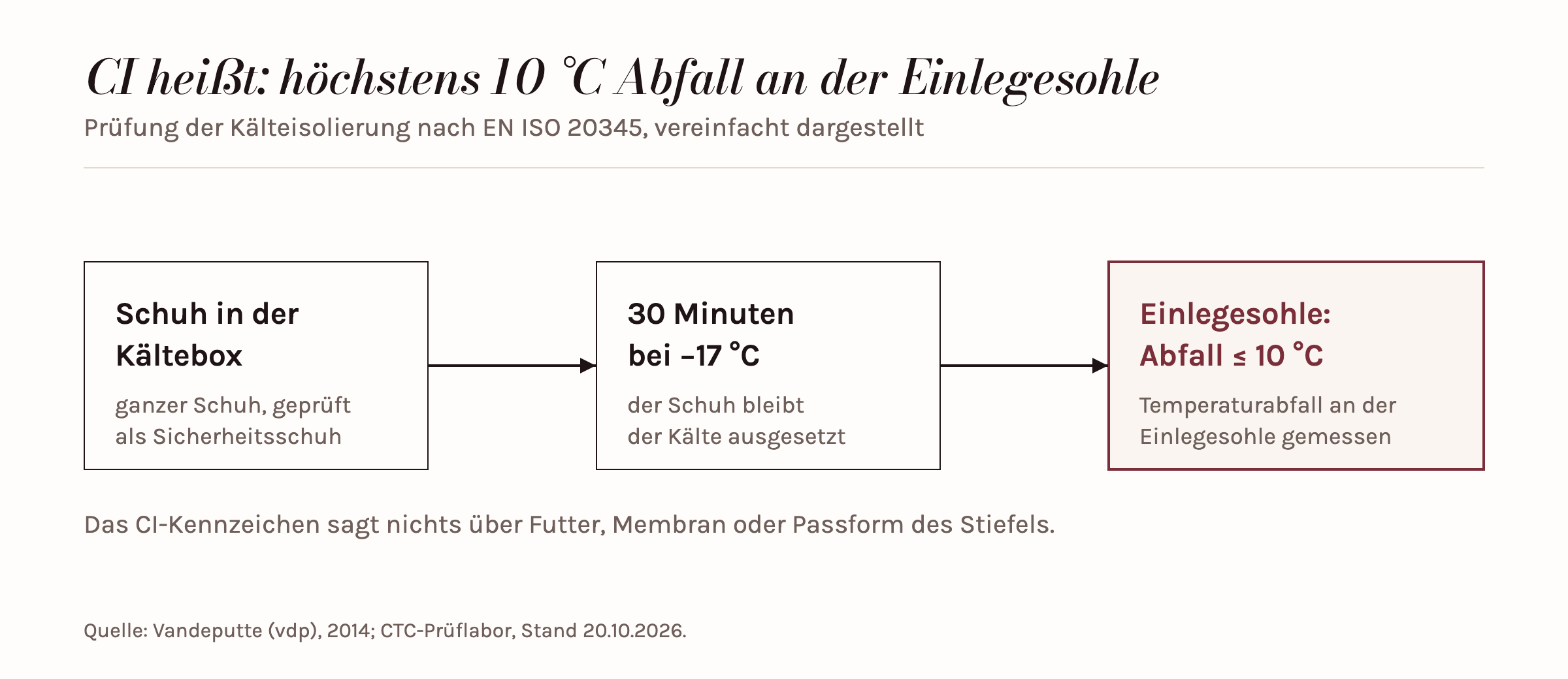 Ablauf der CI-Prüfung: Der Schuh steht 30 Minuten bei minus 17 Grad Celsius, die Temperatur an der Einlegesohle darf höchstens um 10 Grad Celsius fallen.